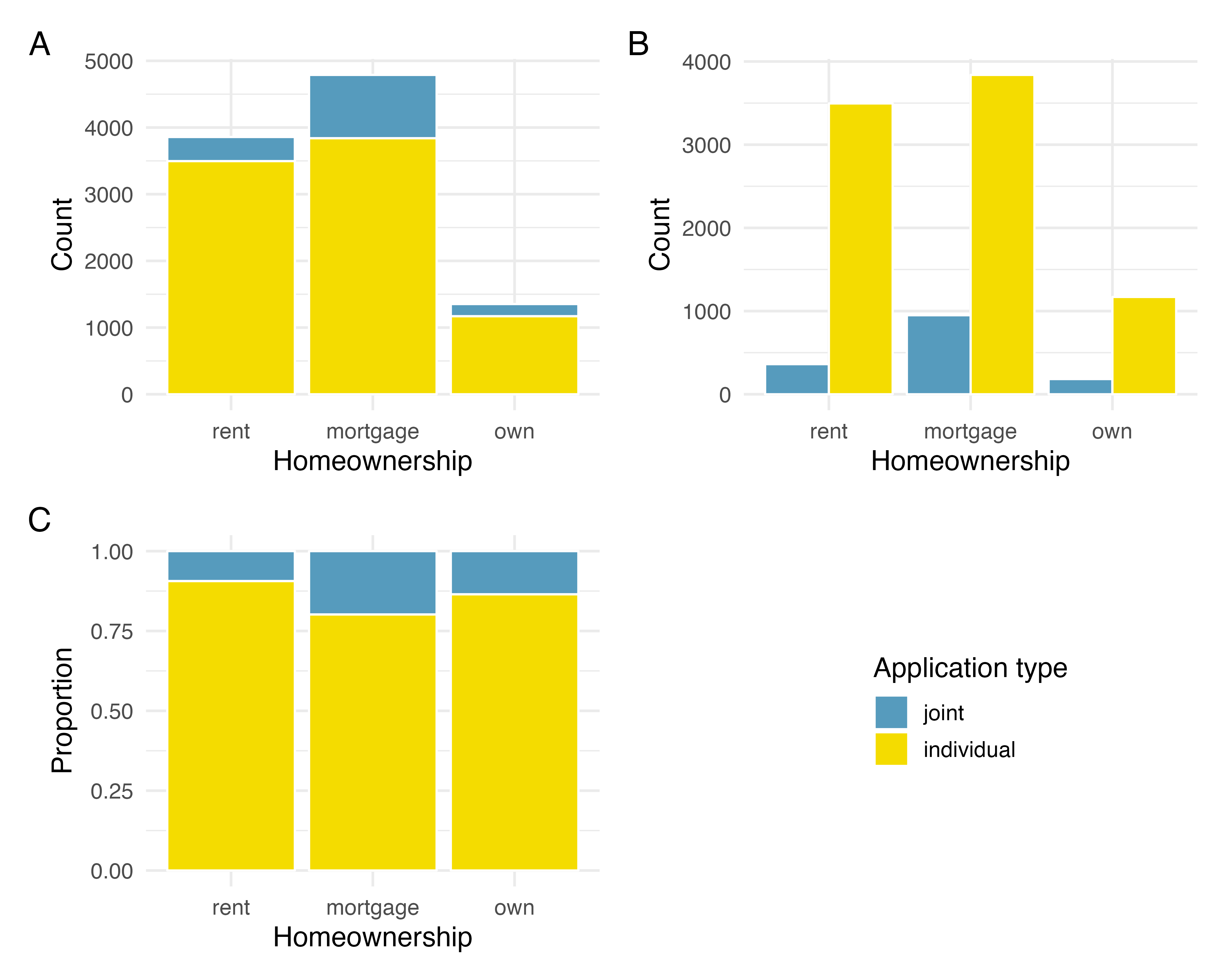 Three bar plots (stacked, dodged, and standardized) displaying homeownership and application type variables.