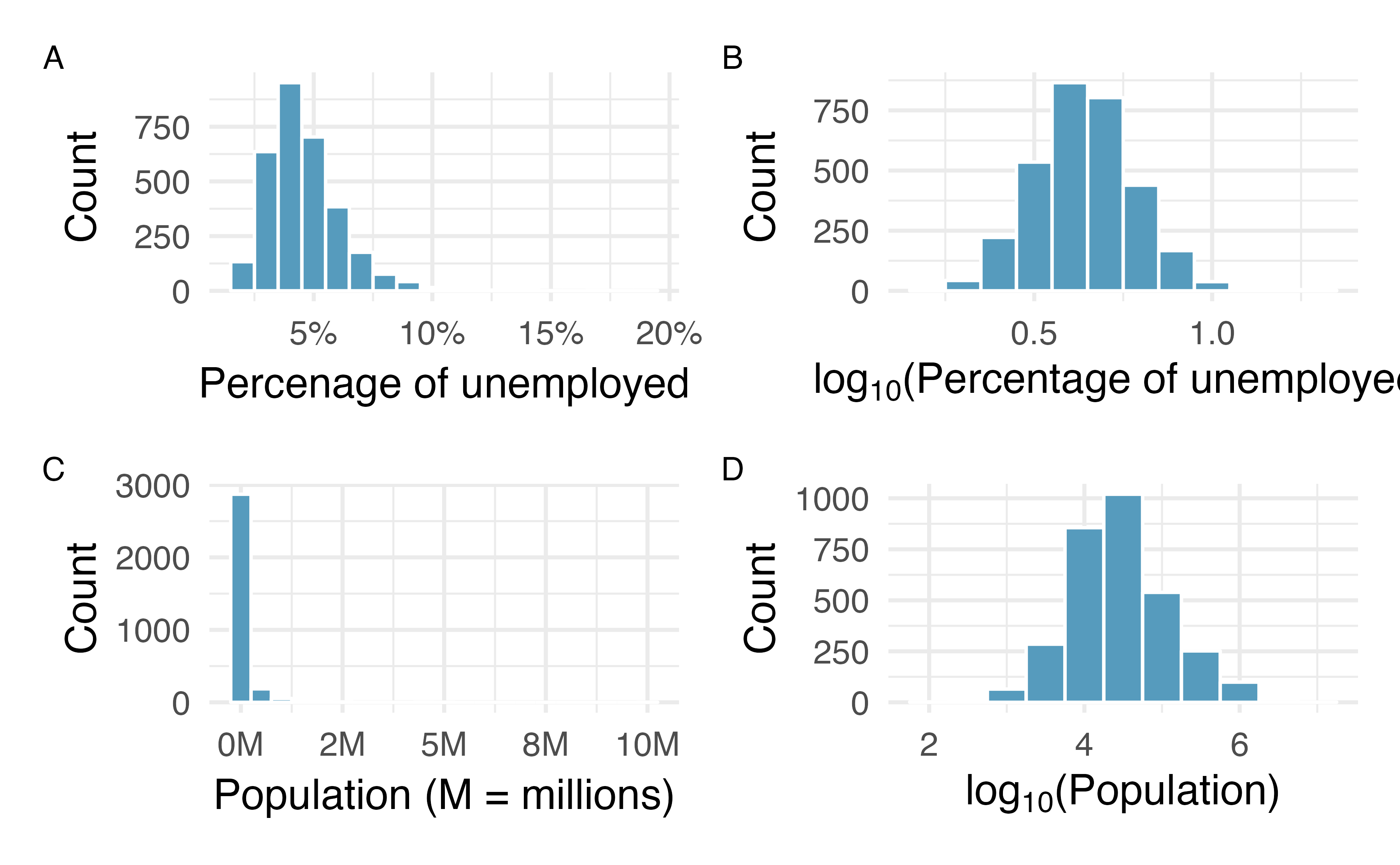 Plot A: A histogram of the percentage of unemployed in all US counties. Plot B: A histogram of log$_{10}$-transformed unemployed percentages. Plot C: A histogram of population in all US counties. Plot D: A histogram of log$_{10}$-transformed populations. For Plots B and D, the x-value corresponds to the power of 10, e.g., 1 on the x-axis corresponds to $10^1 =$ 10 and 5 on the x-axis corresponds to $10^5 =$ 100,000. Data are from 2017.