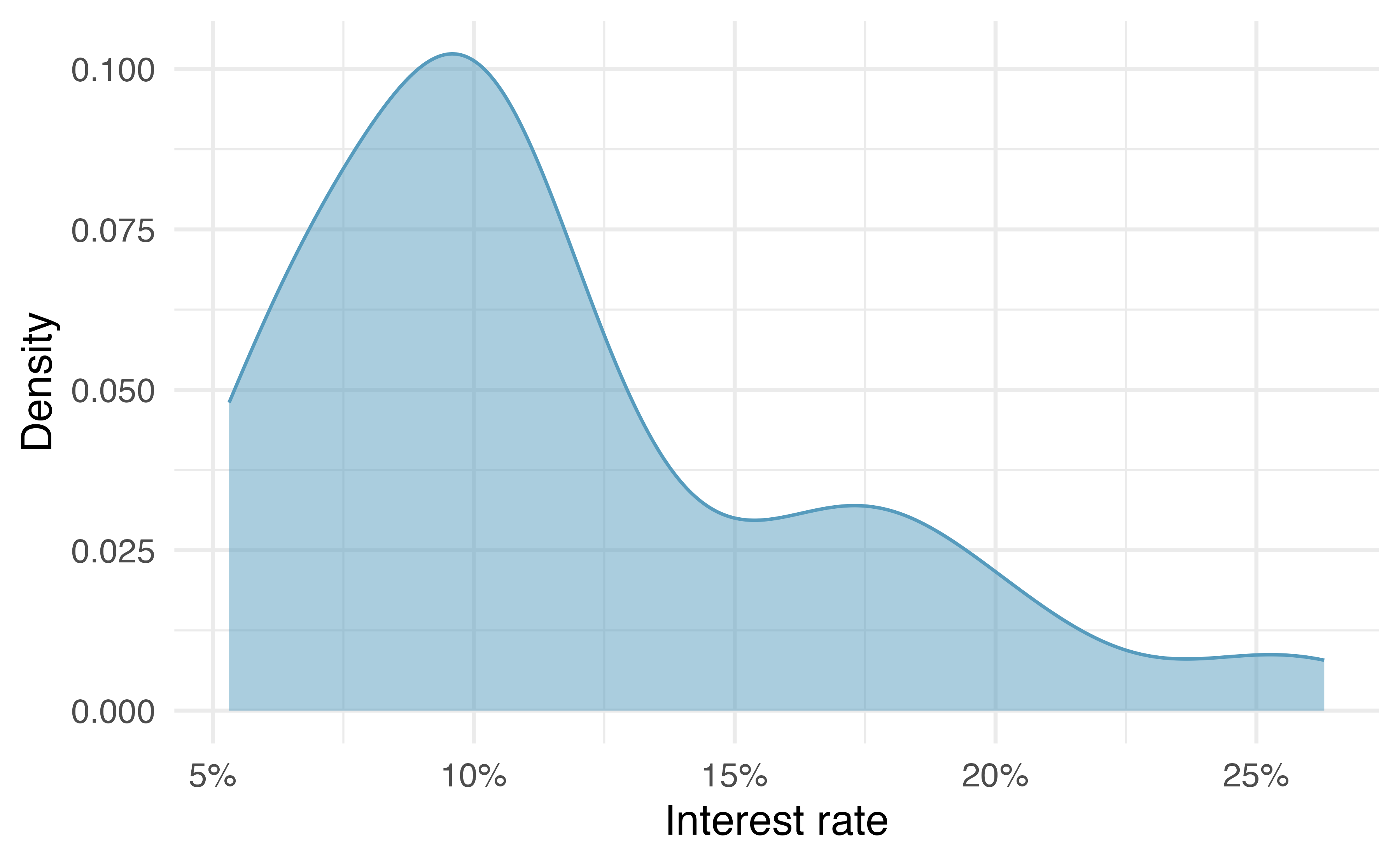 A density plot of interest rate. Again, the distribution is strongly skewed to the right.