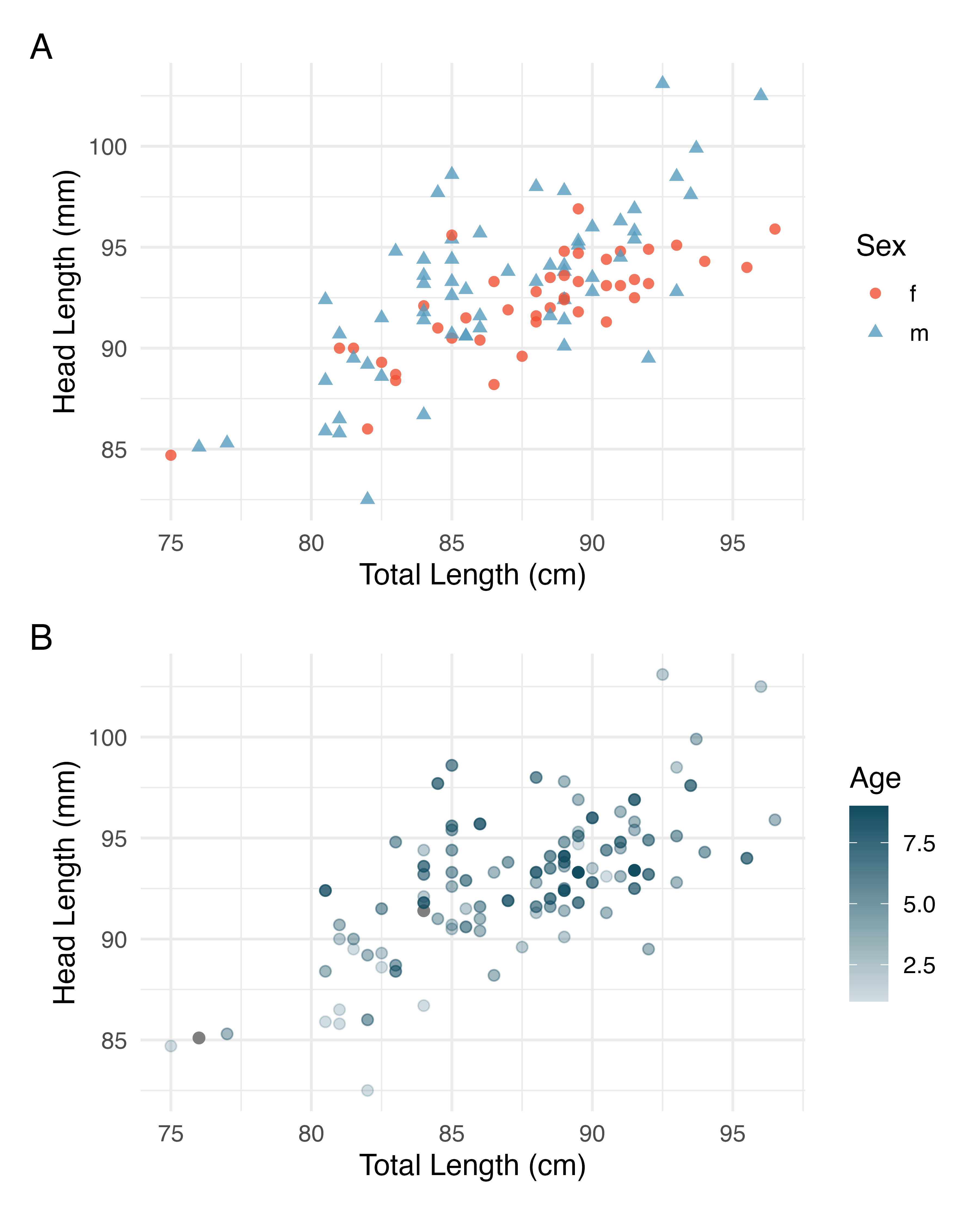 Relationship between total length and head length of brushtail possums, taking into consideration their sex (Plot A) or age (Plot B).