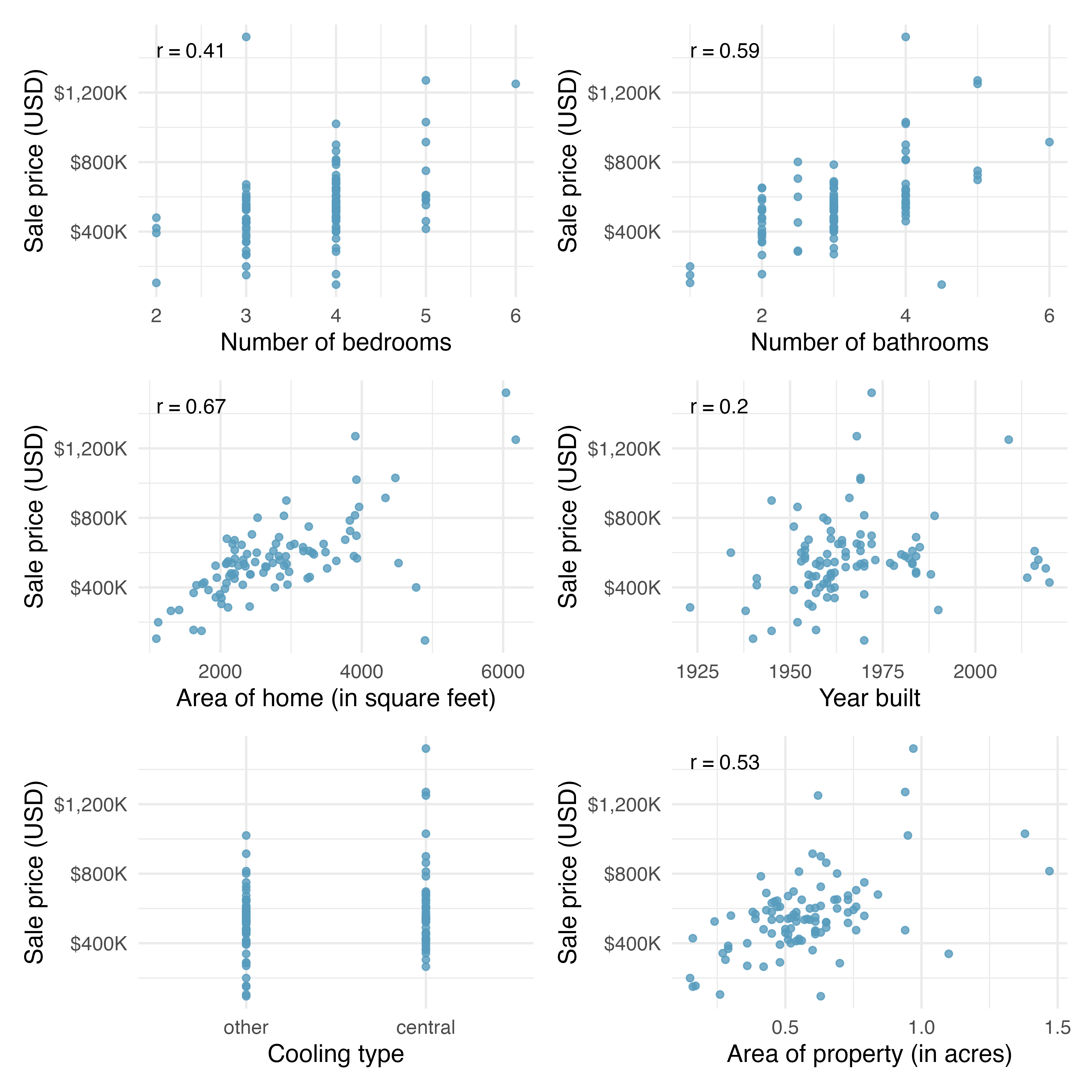 Scatter plots describing six different predictor variables' relationship with the price of a home.