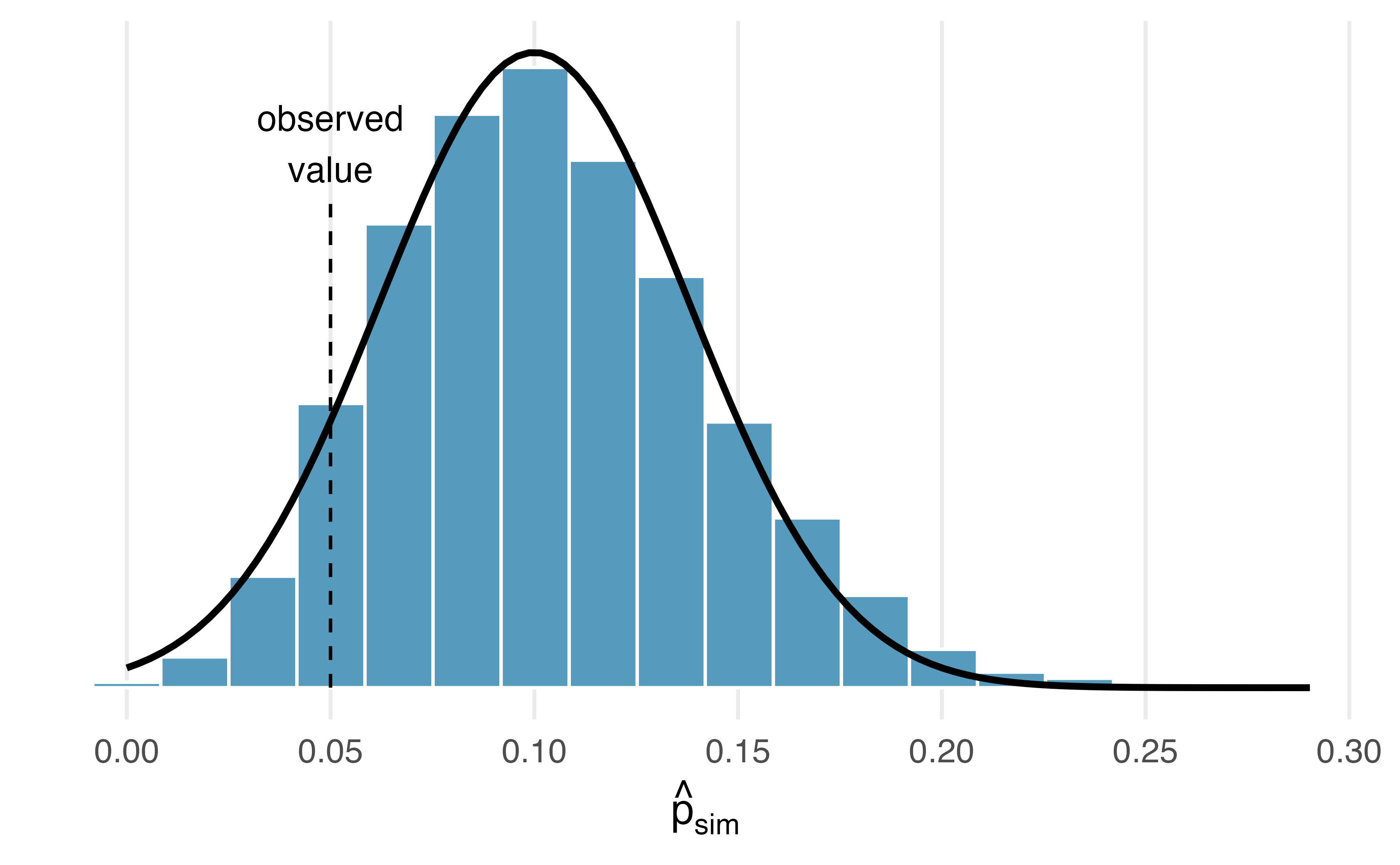 The null distribution for the sample proportion, created from 10,000 simulated studies, along with the best-fitting normal model.