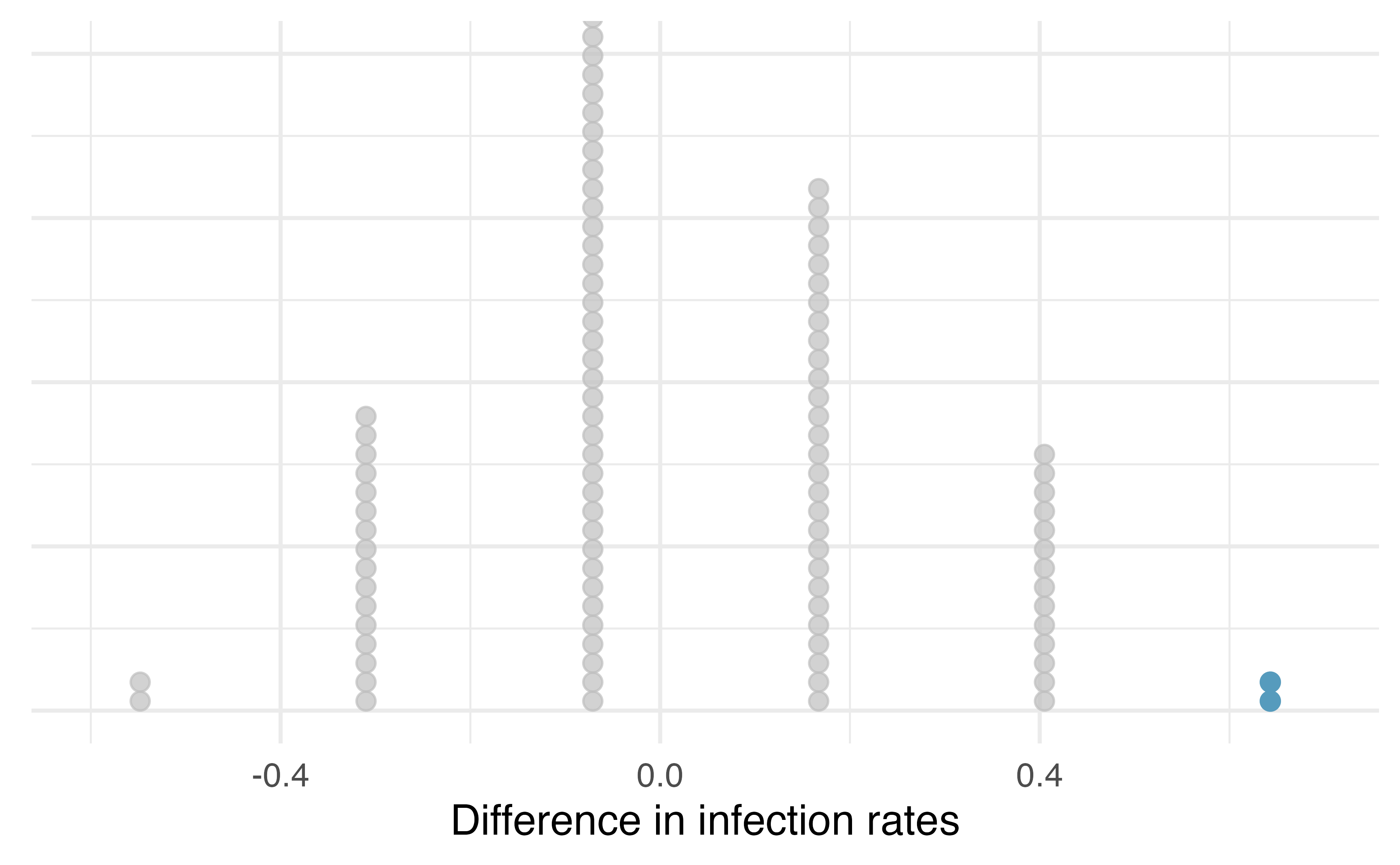 A stacked dot plot of differences from 100 simulations produced under the independence mode, \(H_0,\) where in these simulations infections are unaffected by the vaccine. Two of the 100 simulations had a difference of at least 64.3%, the difference observed in the study.