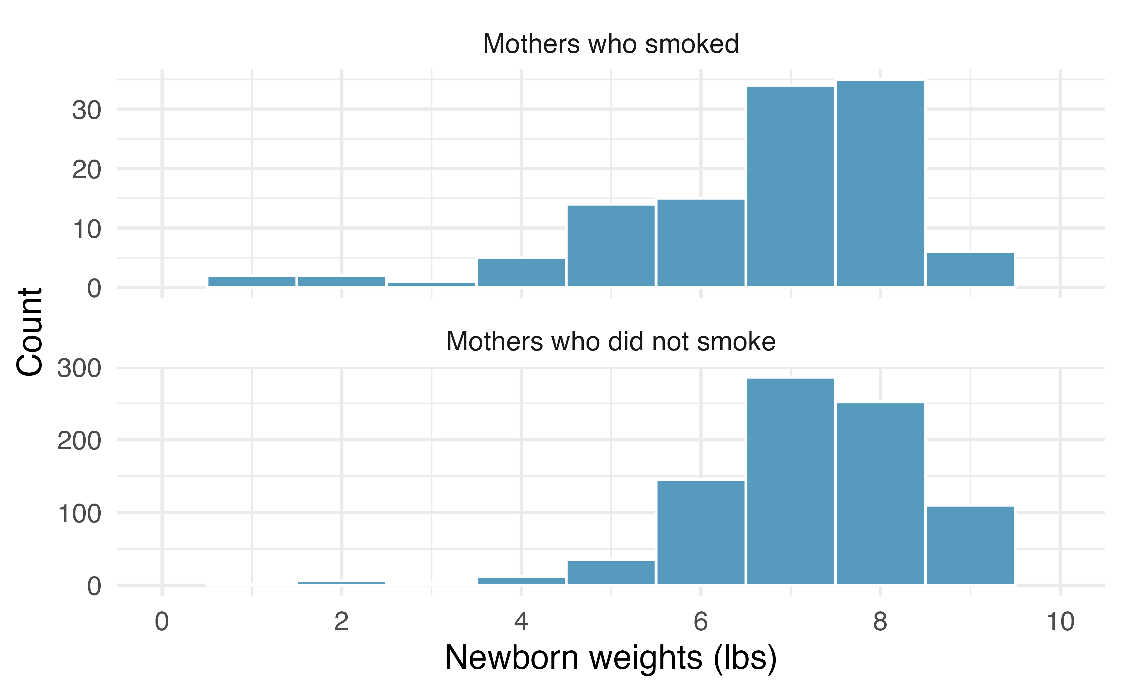 The top panel represents birth weights for infants whose mothers smoked during pregnancy. The bottom panel represents the birth weights for infants whose mothers who did not smoke during pregnancy.