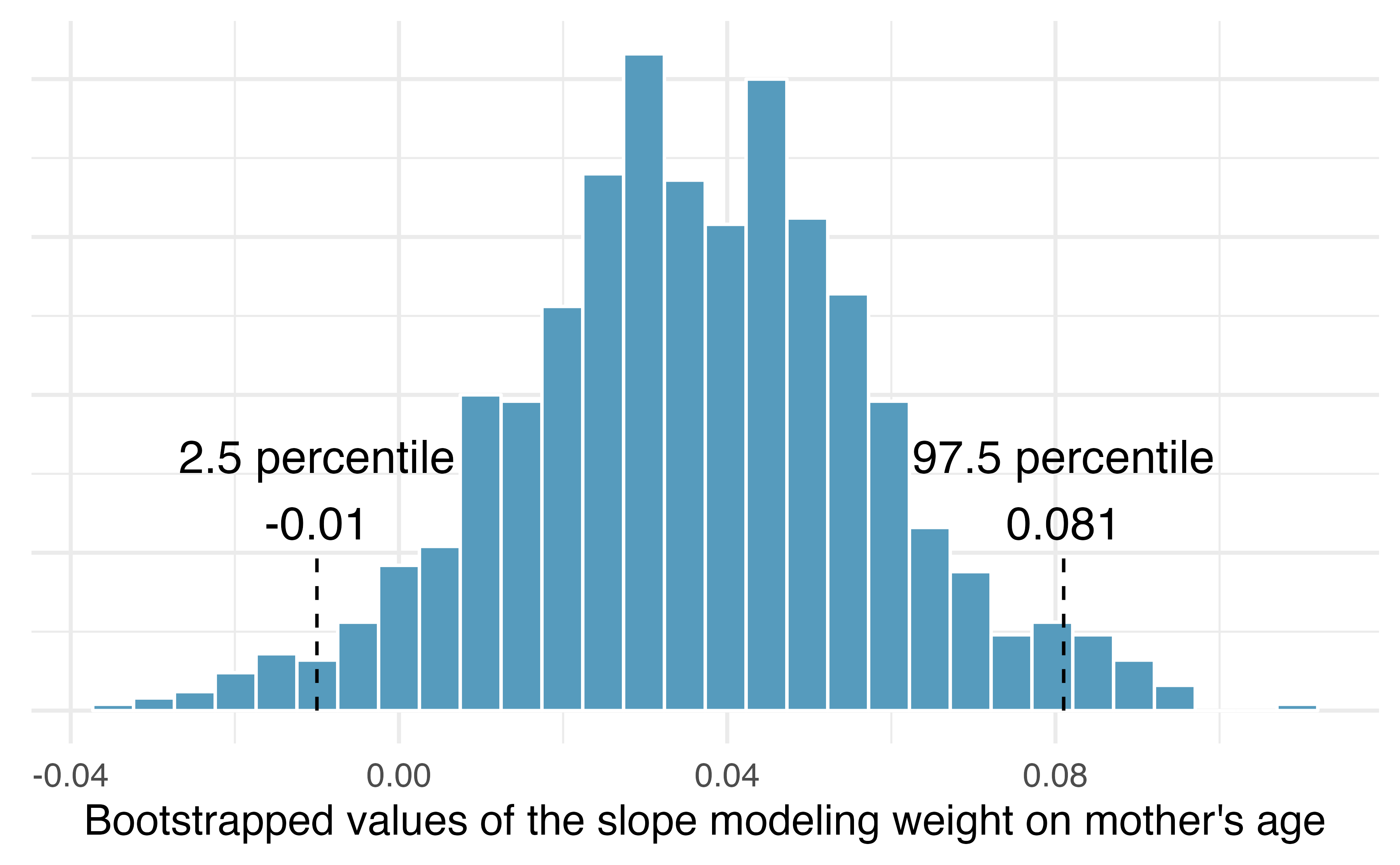 The original births data on weight and mage is bootstrapped 1,000 times. The histogram provides a sense for the variability of the slope of the linear model slope from sample to sample.