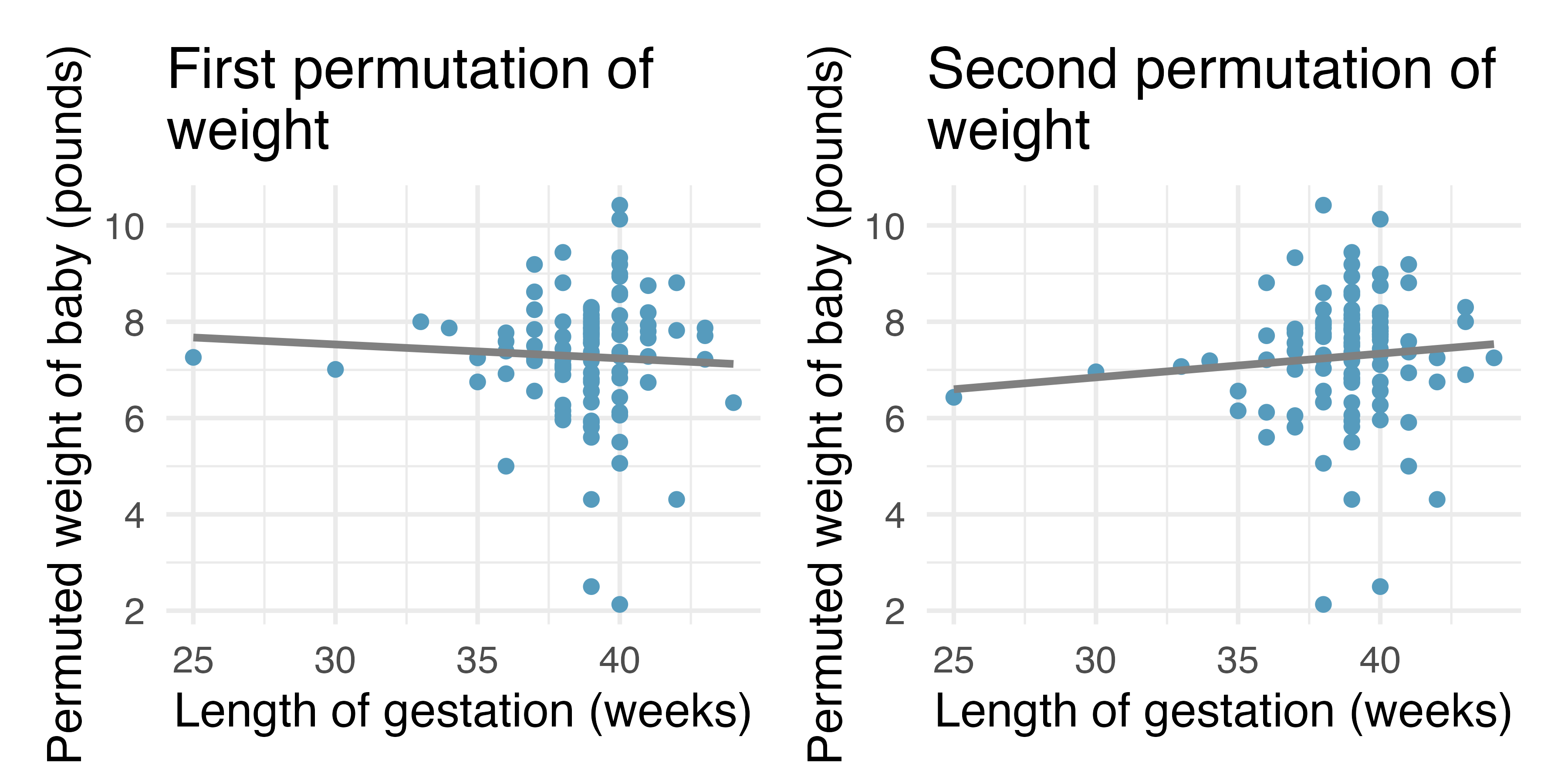 Two different permutations of the weight variable with slightly different least squares regression lines.