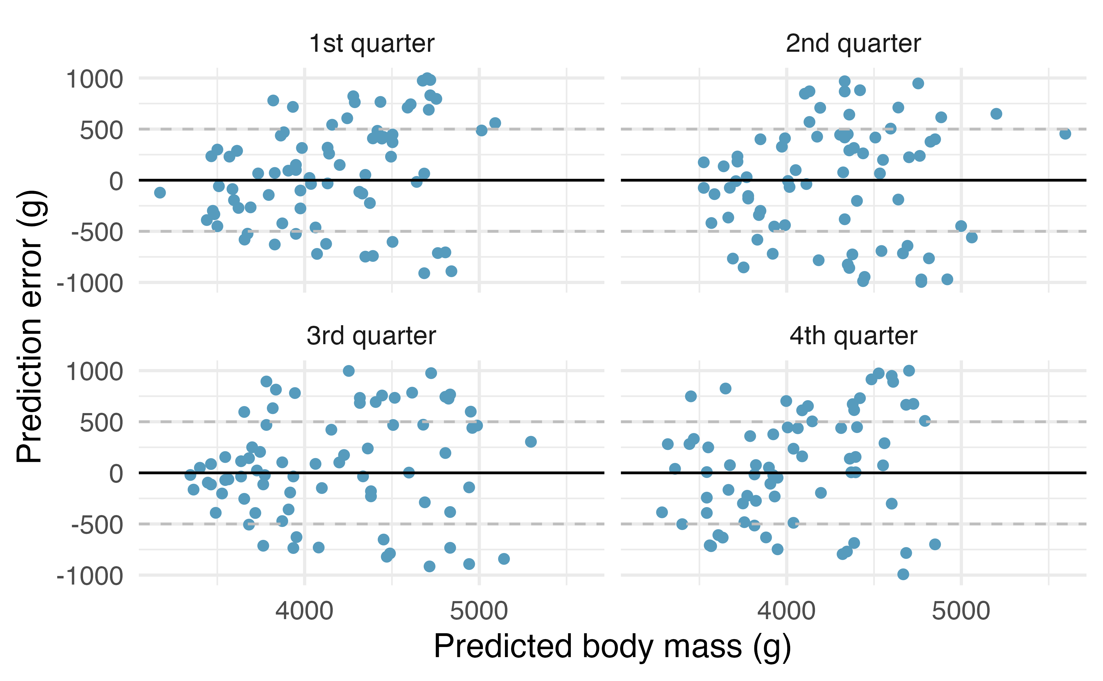 One quarter at a time, the data were removed from the model building, and the body mass of the removed penguins was predicted. The least squares regression model was fit independently of the removed penguins.  The predictions of body mass are based on bill length only. The x-axis represents the predicted value, the y-axis represents the error (difference between predicted value and actual value).