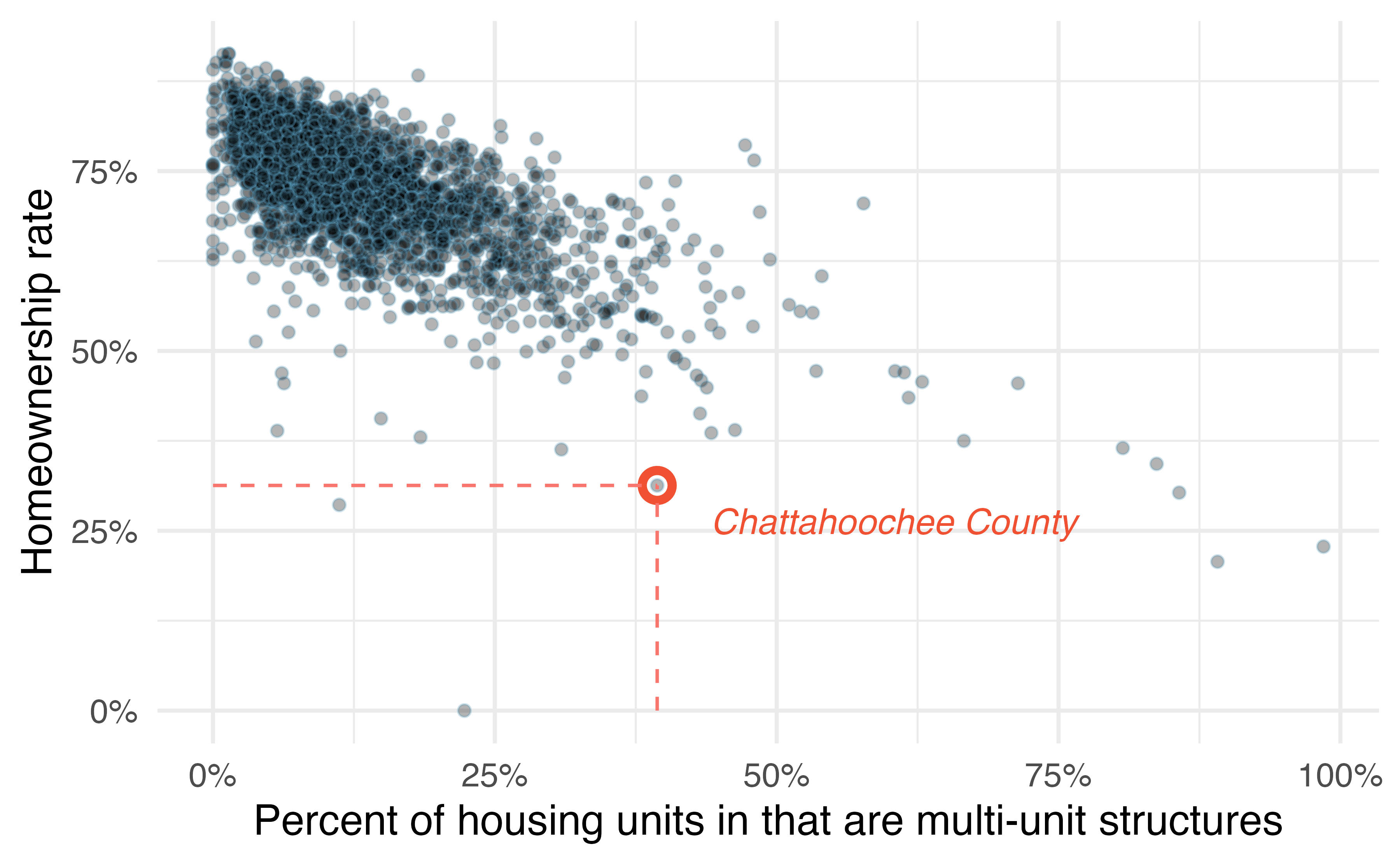A scatterplot of homeownership versus the percent of housing units that are in multi-unit structures for US counties. The highlighted dot represents Chattahoochee County, Georgia, which has a multi-unit rate of 39.4\% and a homeownership rate of 31.3\%.