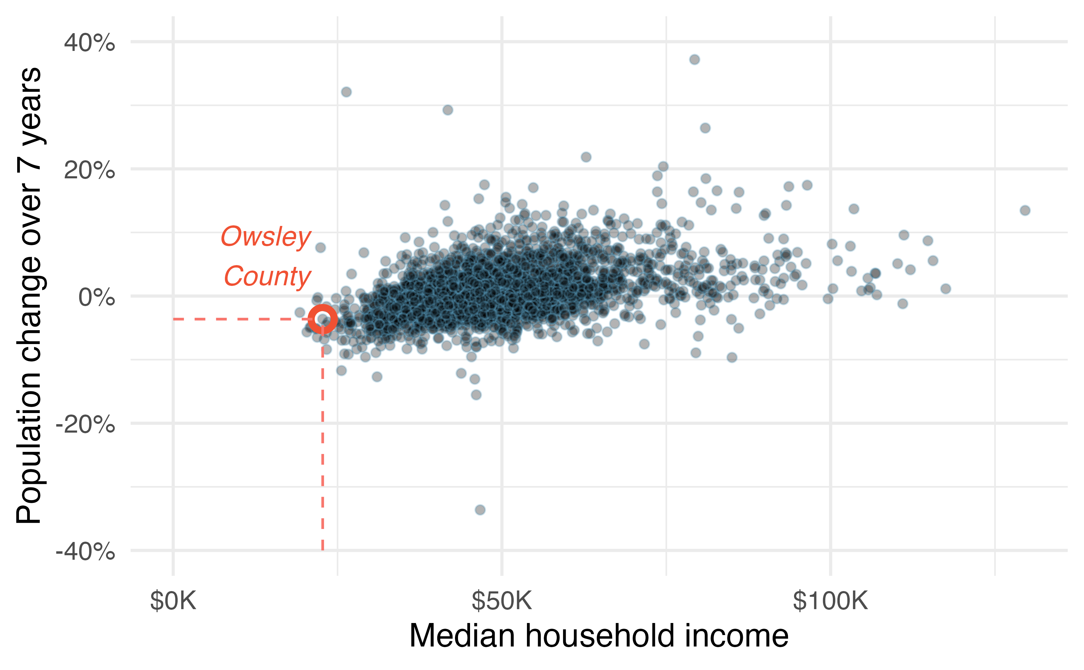A scatterplot showing population change against median household income. Owsley County of Kentucky is highlighted, which lost 3.63\% of its population from 2010 to 2017 and had median household income of \$22,736.