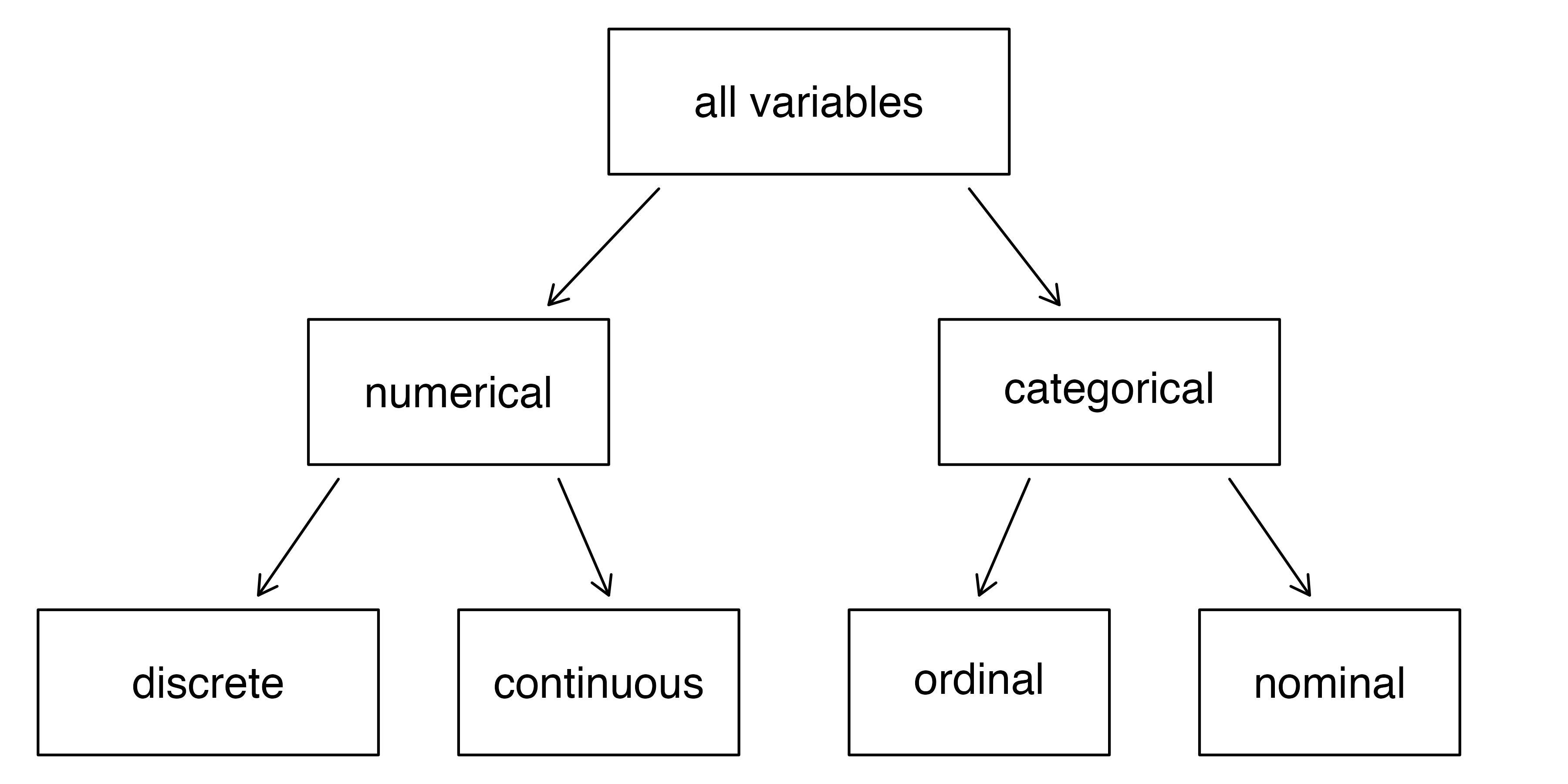 Types of variables are broken down into numerical (which can be discrete or continuous) and categorical (which can be ordinal or nominal).