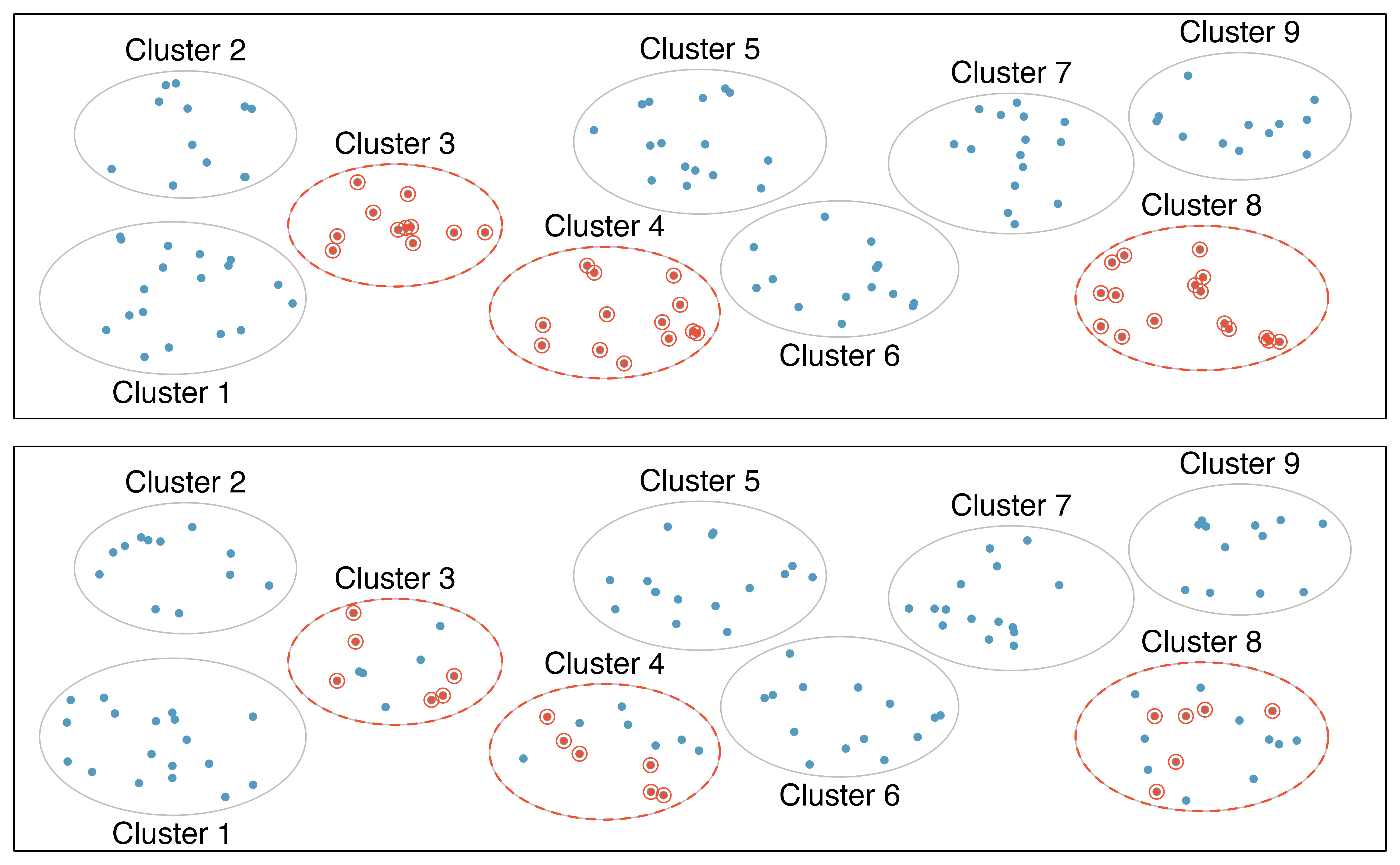 In the top figure, dots are grouped into clusters, three clusters are selected, and every dot (i.e., all individuals) from each of the three clusters are sampled.  In the bottom figure, dots are again grouped into clusters and three clusters are selected.  However, random sampling is applied so that a random sample from each of the three selected clusters is taken.