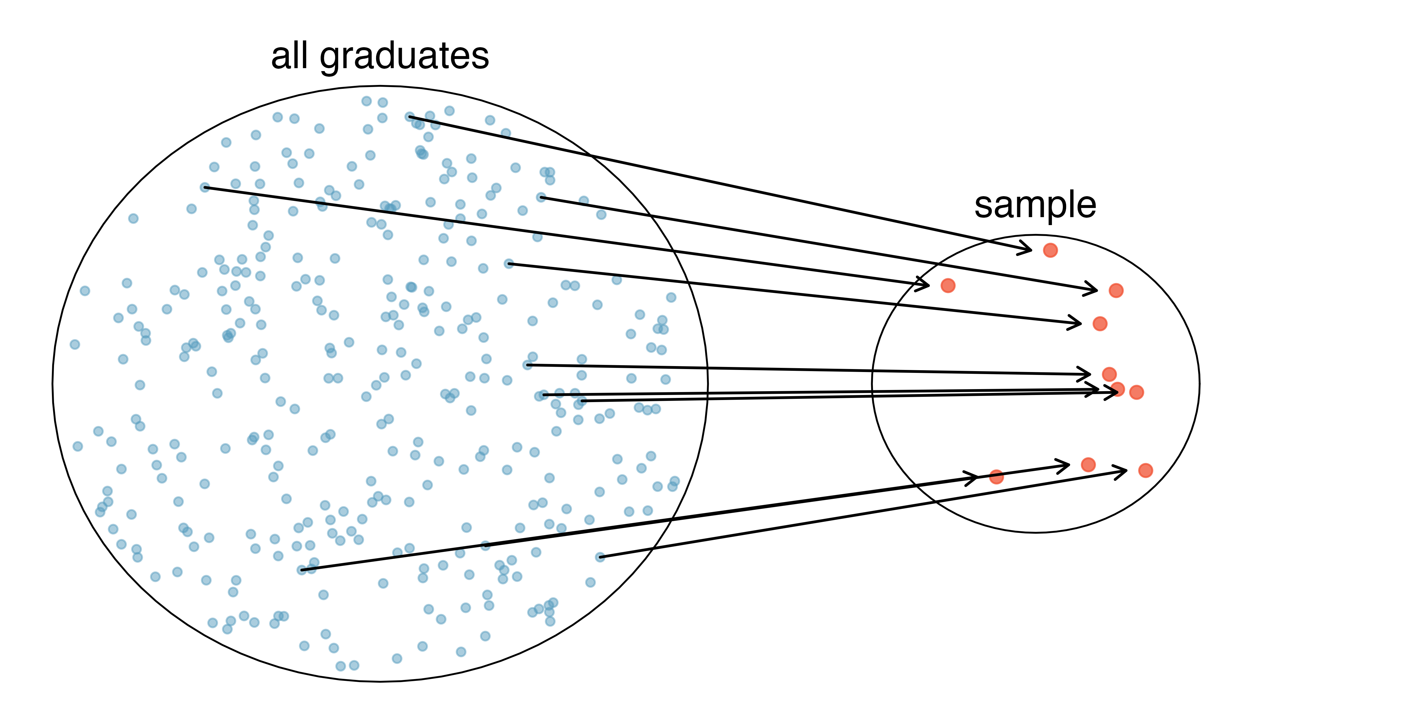 A large circle contains many dots which indicate all the graduates. A smaller circle contains a few of the dots (i.e., graduates) which have been randomly selected from the larger circle.