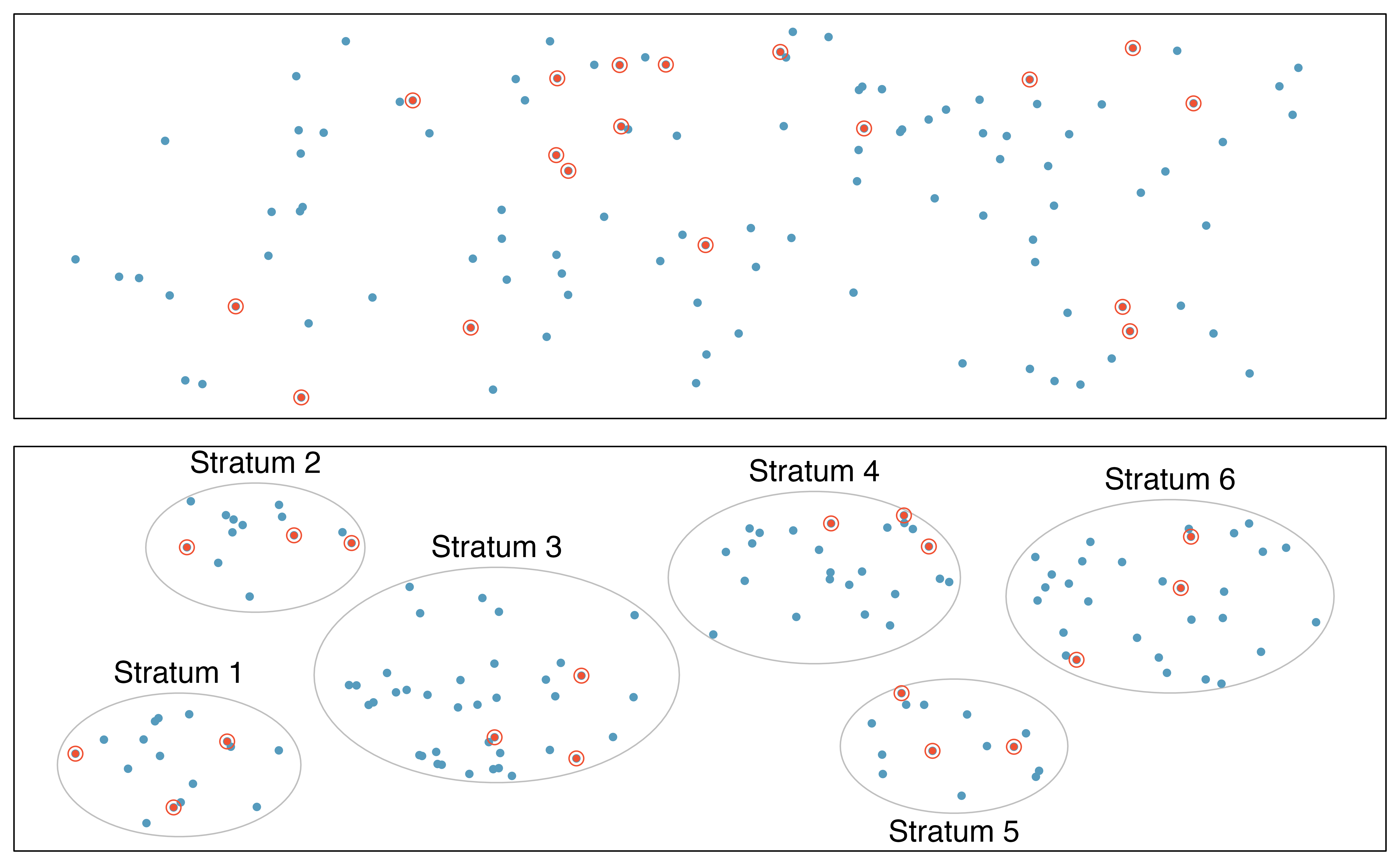 The top box shows a population of dots (i.e., individuals) where a handful of the dots have been sampled randomly.  The bottom box shows the same population of dots but grouped in such a way that there are six strata.  From each stratum three dots (i.e., individuals) are randomly selected.