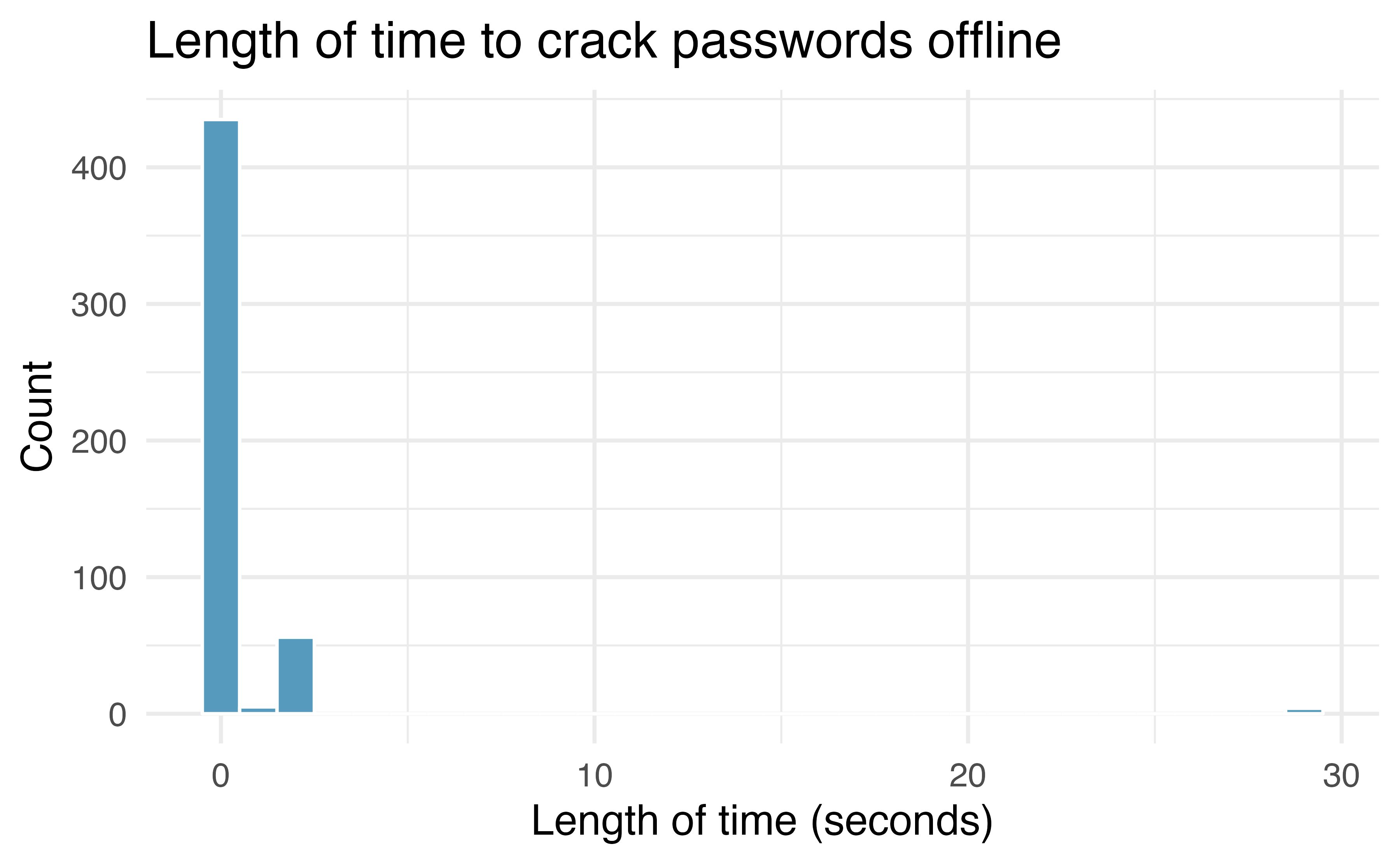 Histogram of the length of time it takes to crack passwords offline.