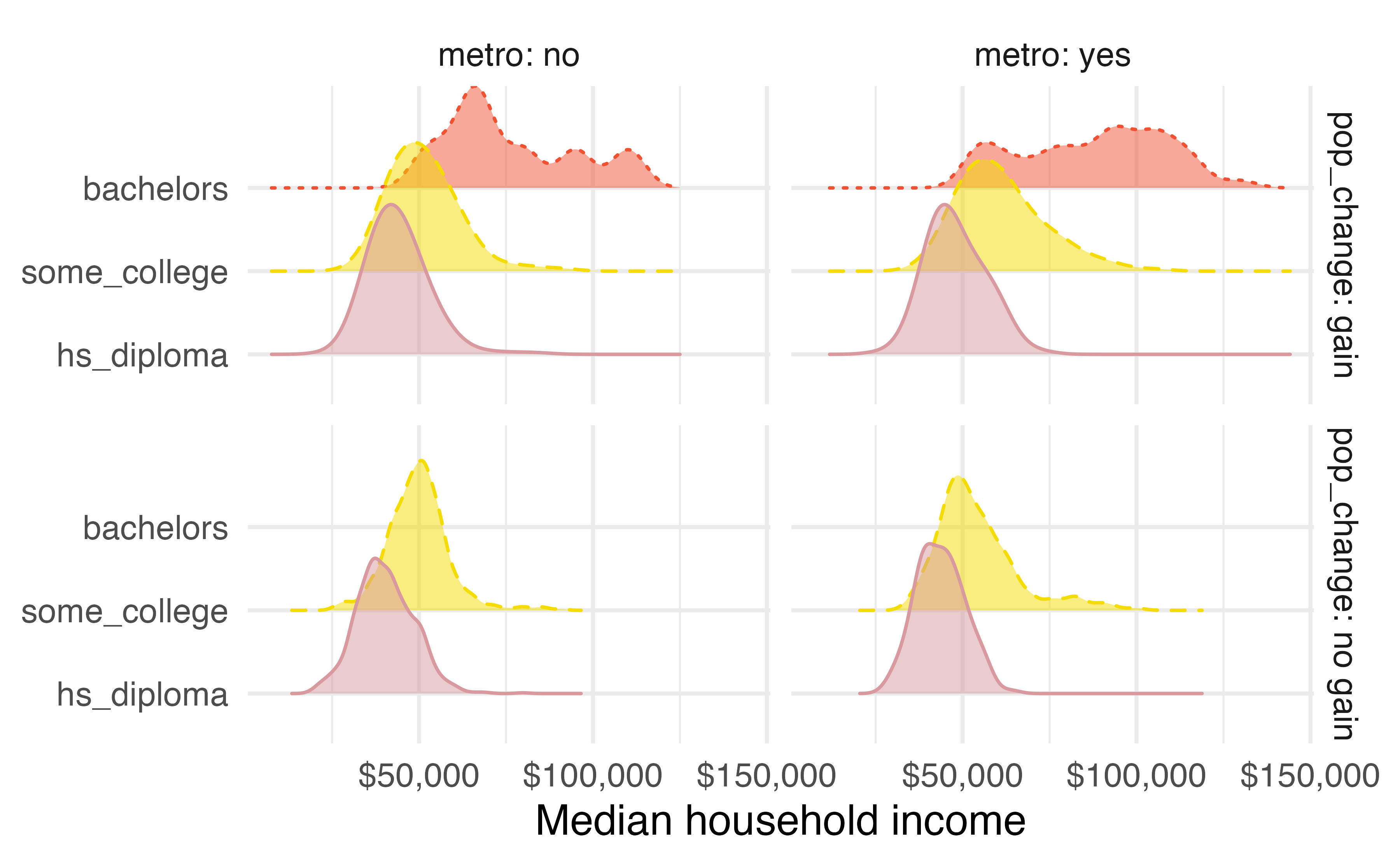 Distribution of median income in counties using a ridge plot, faceted by whether the county had a population gain or not as well as whether the county is in a metropolitan area and colored by the median education level in the county.