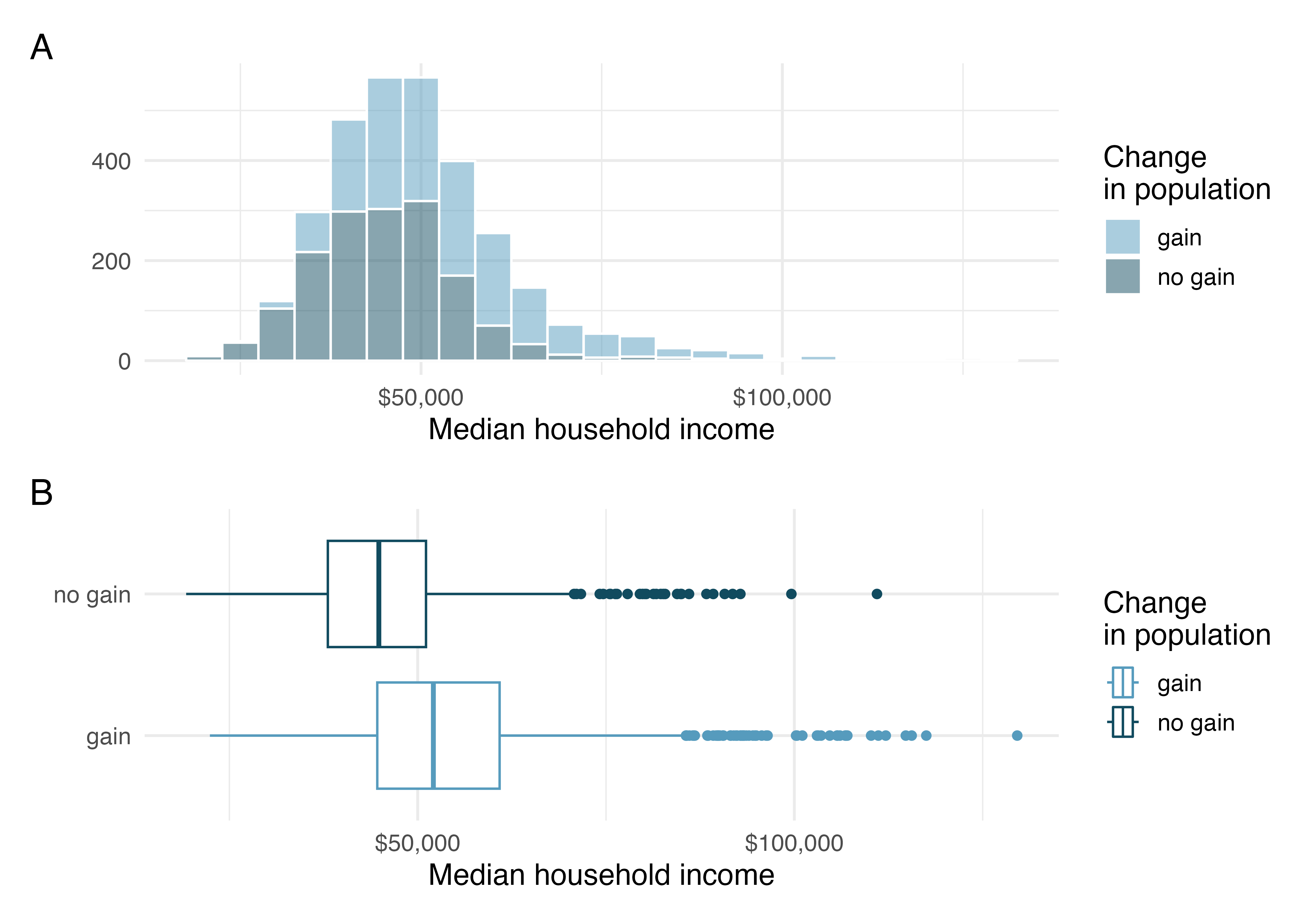 Histograms (Plot A) and side by-side box plots (Plot B) for median household income, where counties are split by whether there was a population gain or not.