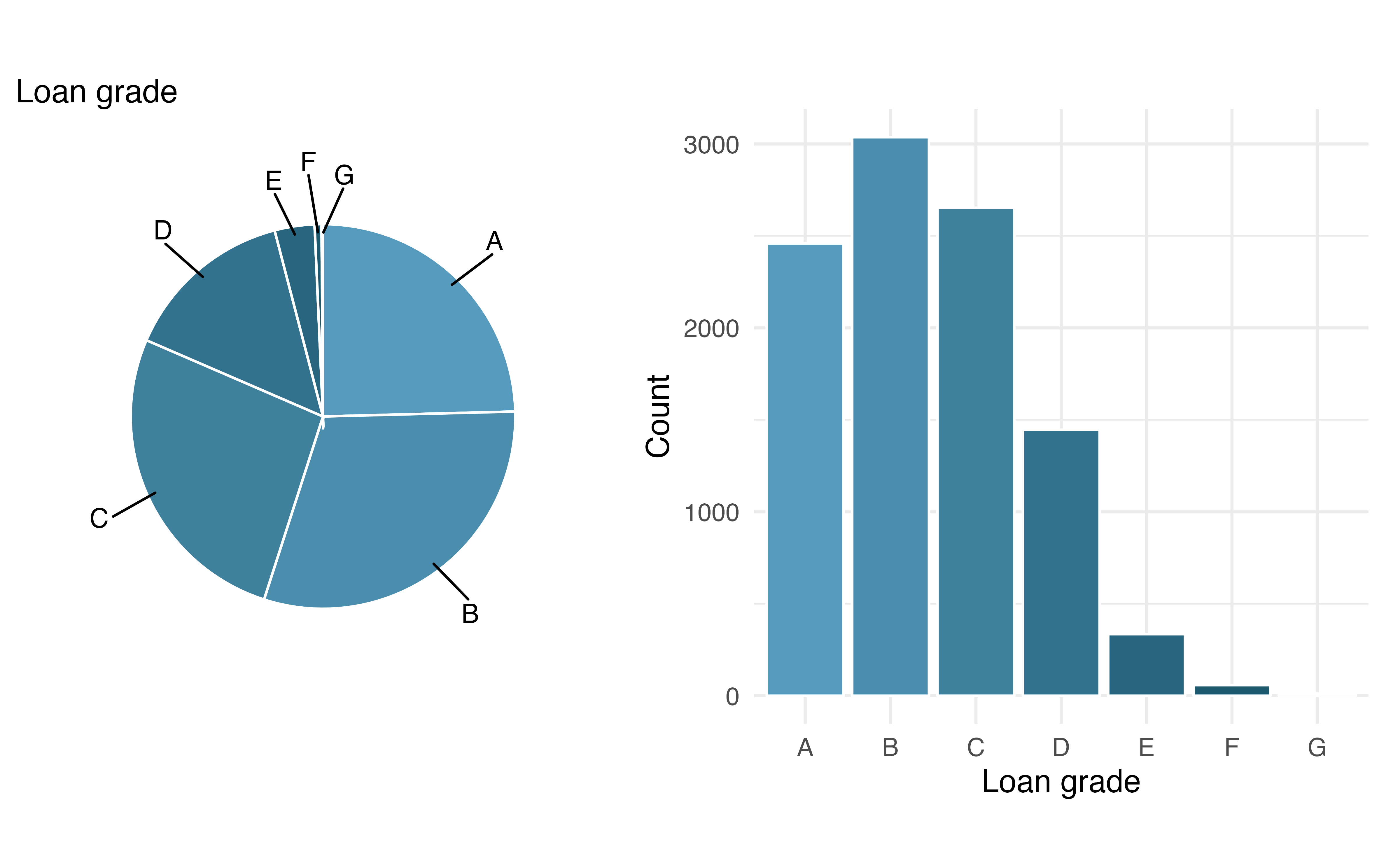 A pie chart and bar plot of loan grades.