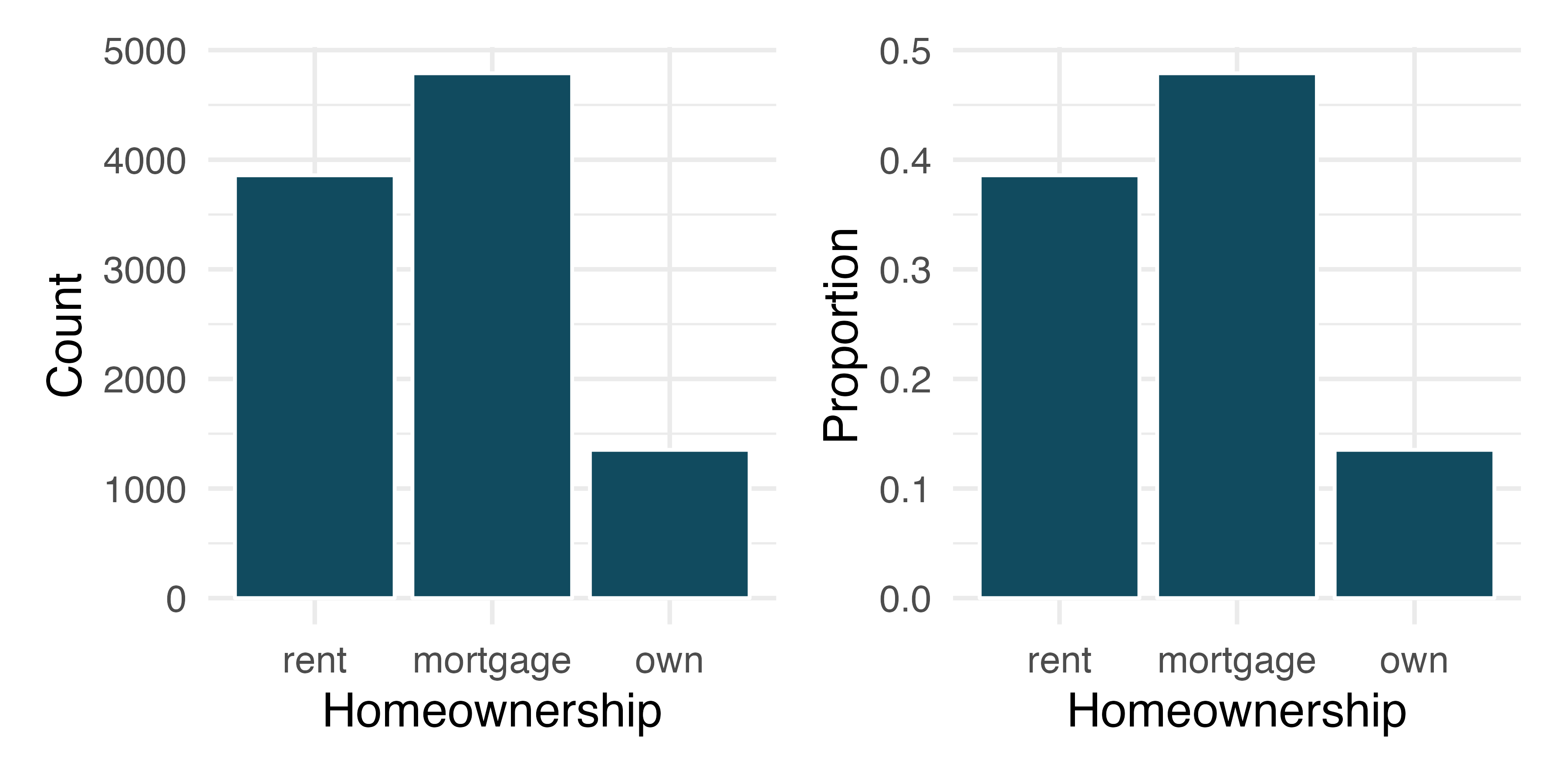 Two bar plots: the left panel shows the counts, and the right panel shows the proportions of values of the homeownership variable.