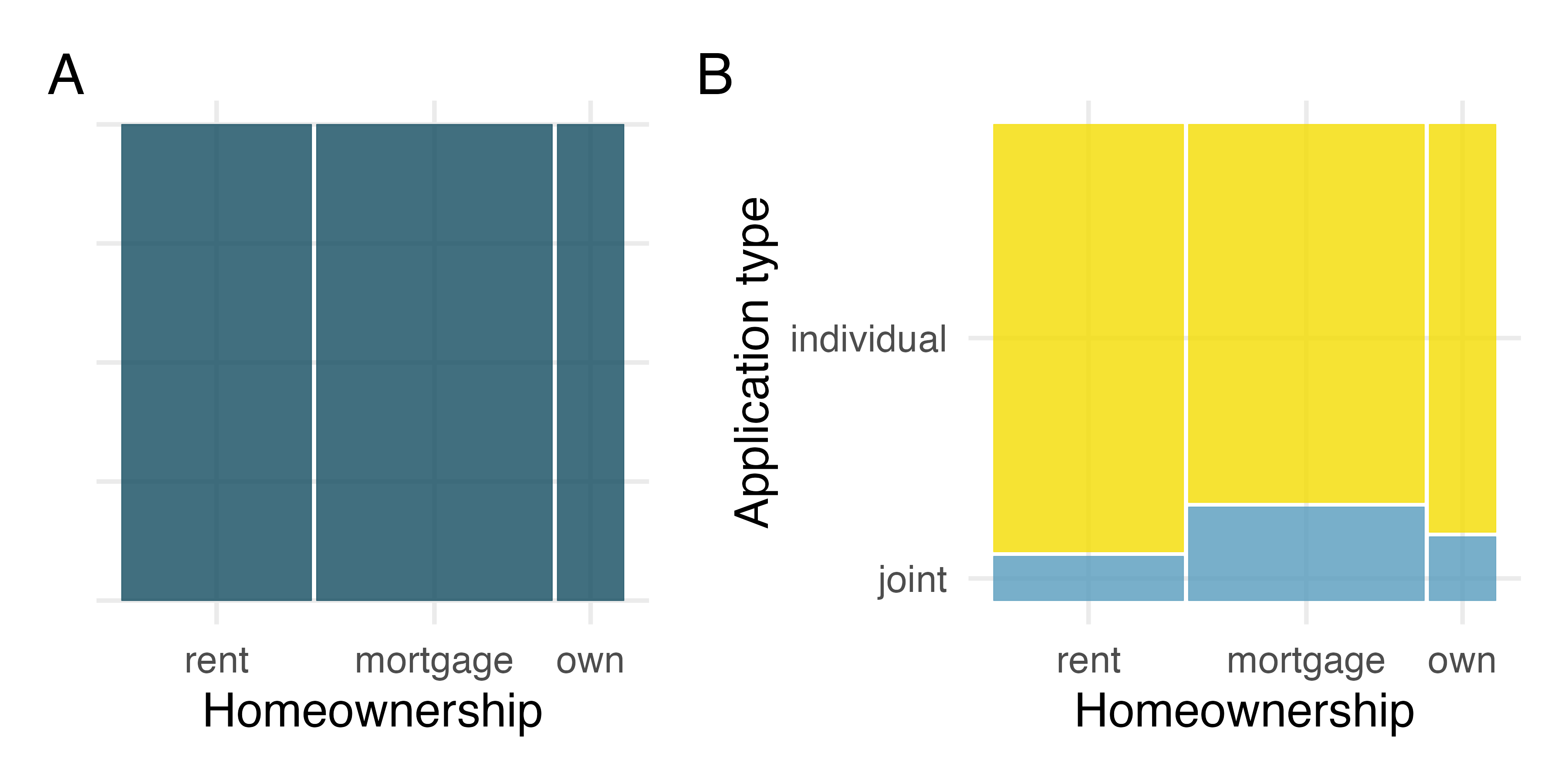 The mosaic plots: one for homeownership alone and the other displaying the relationship between homeownership and application type.