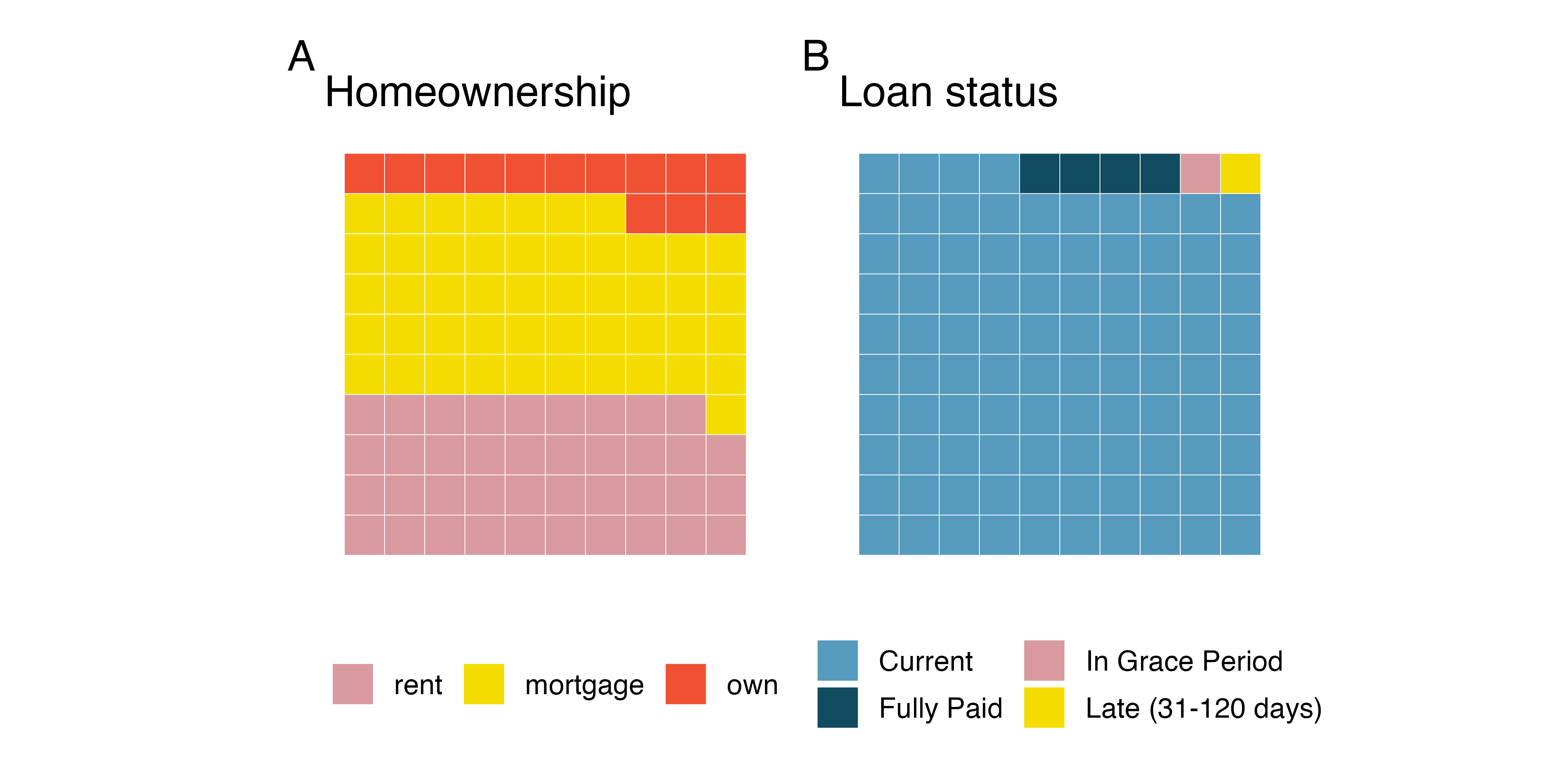 Plot A: Waffle chart of homeownership, with levels rent, mortgage, and own. Plot B: Waffle chart of loan status, with levels current, fully paid, in grade period, and late.