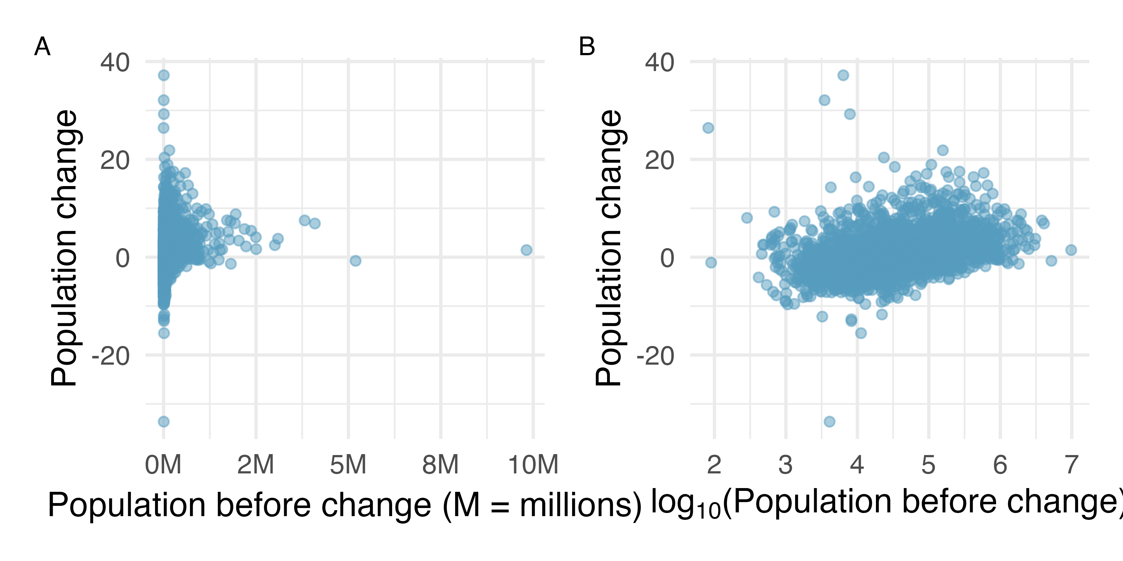 Plot A: Scatterplot of population change against the population before the change. Plot B: A scatterplot of the same data but where the population size has been log-transformed.