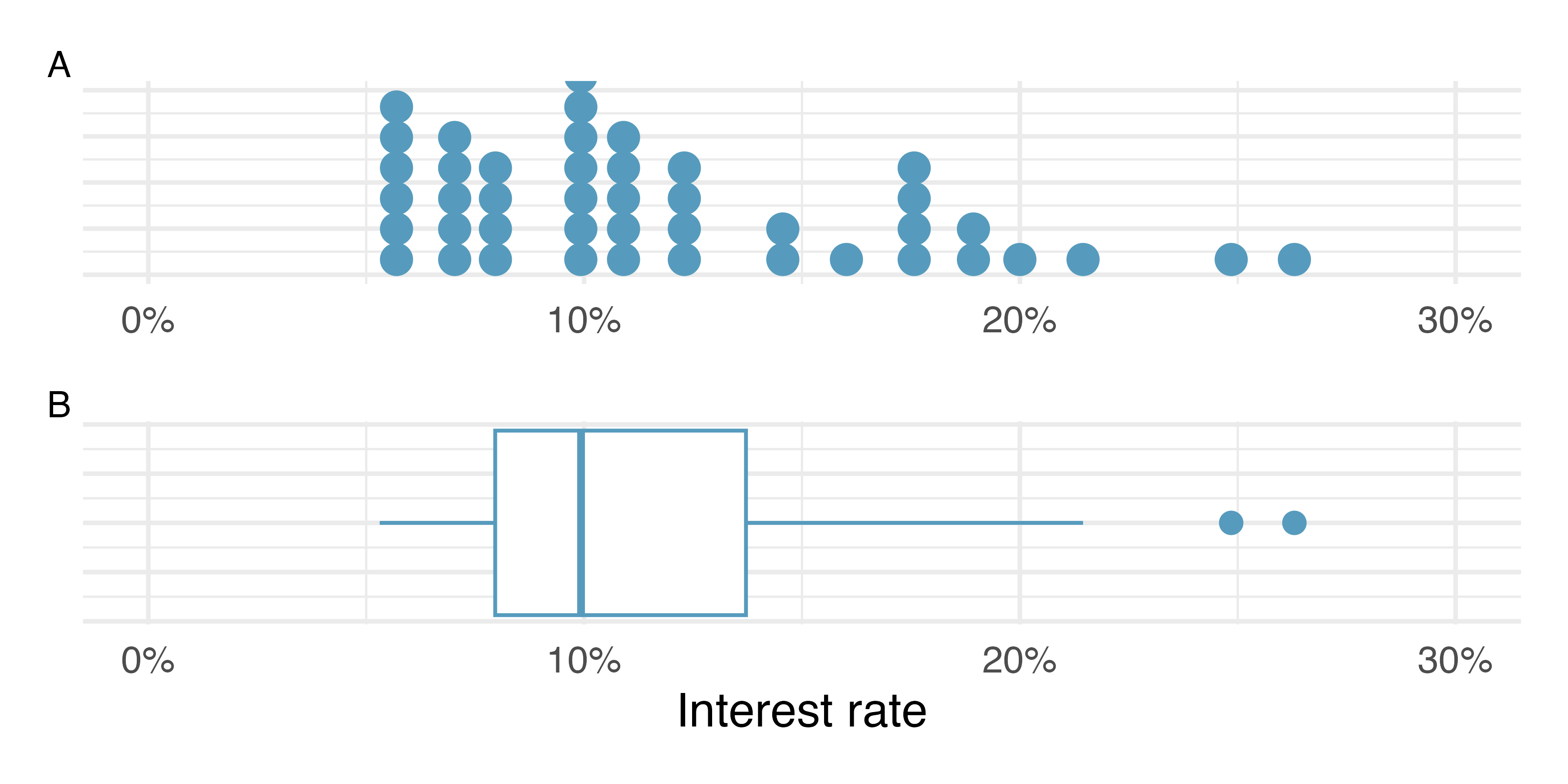 Plot A shows a dot plot and Plot B shows a box plot of the distribution of interest rates from the loan50 dataset.