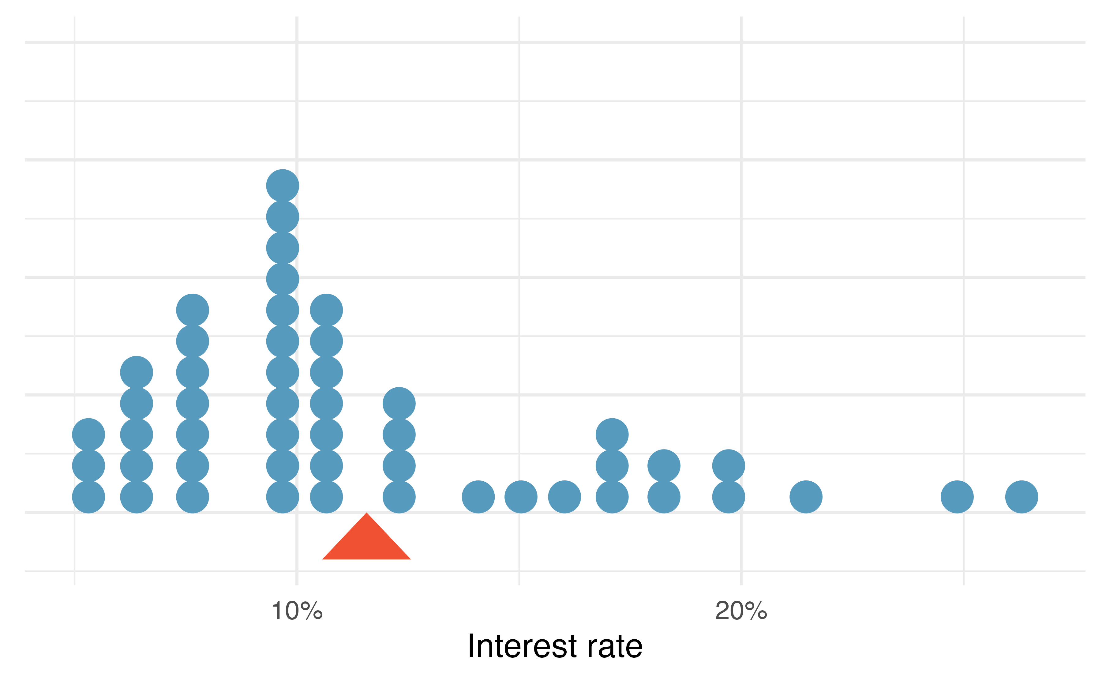 A dot plot of interest rate for the loan50 dataset. The rates have been rounded to the nearest percent in this plot, and the distribution’s mean is shown as a red triangle.