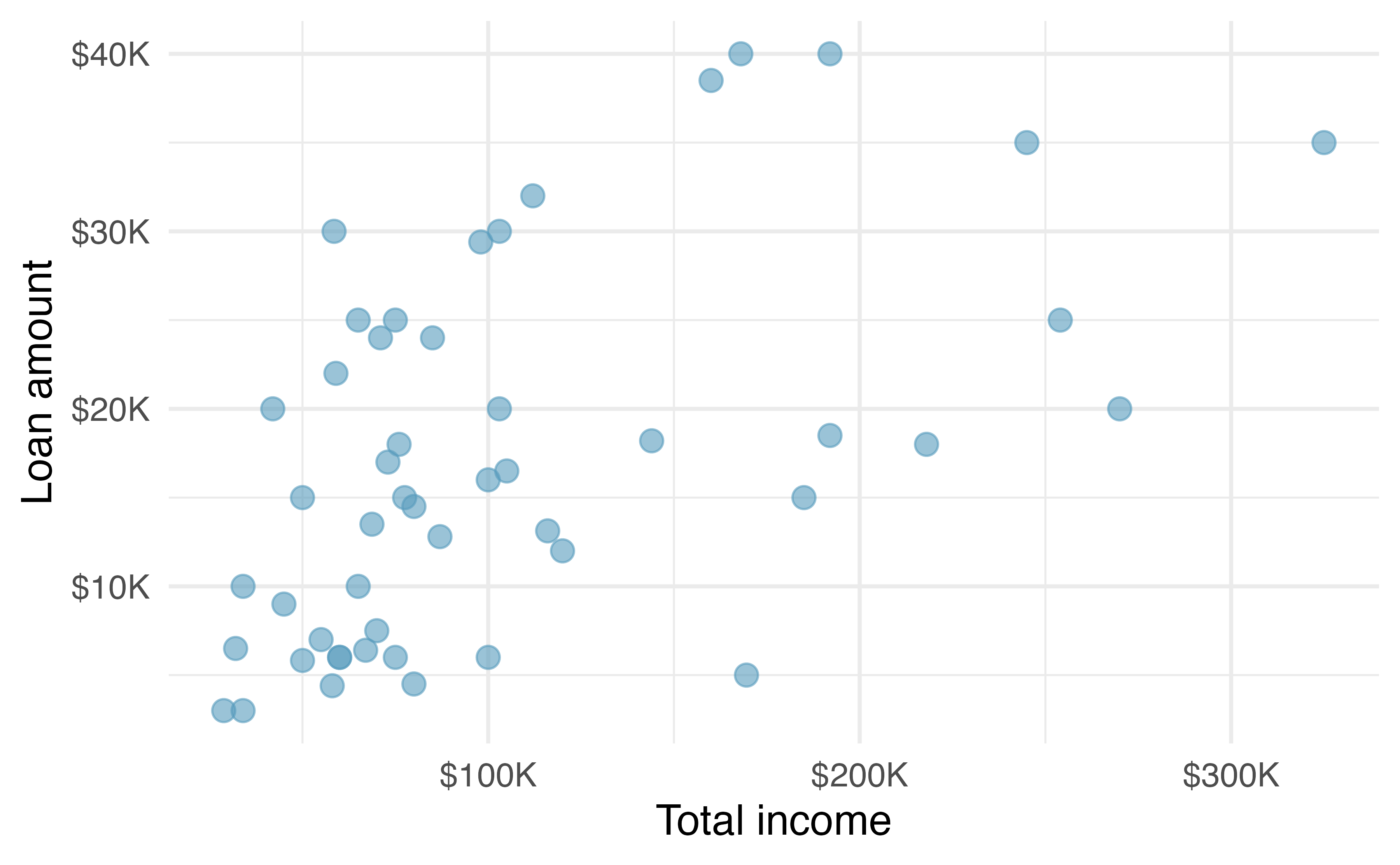 A scatterplot of loan amount versus total income for the loan50 dataset.