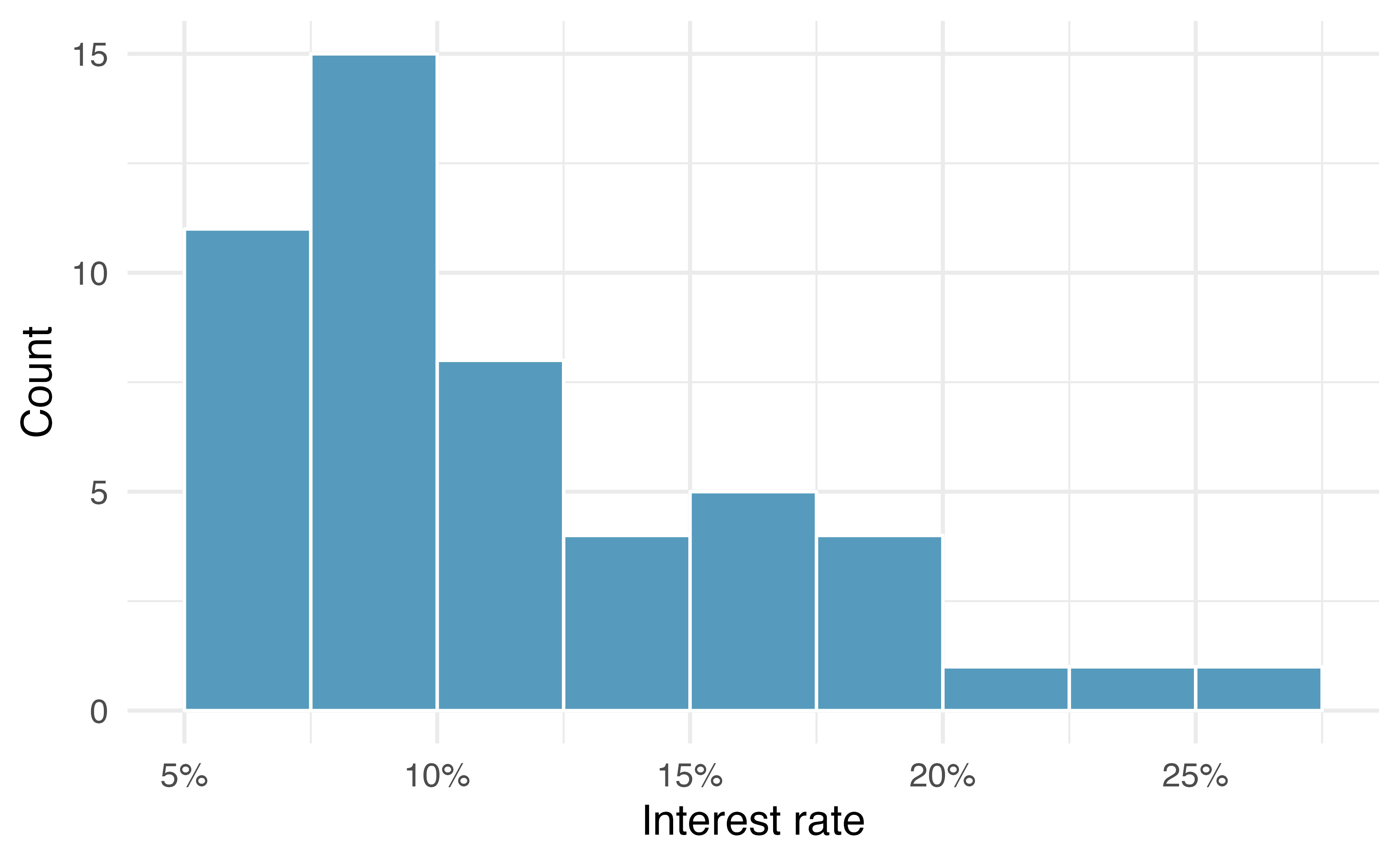 A histogram of interest rate. This distribution is strongly skewed to the right.