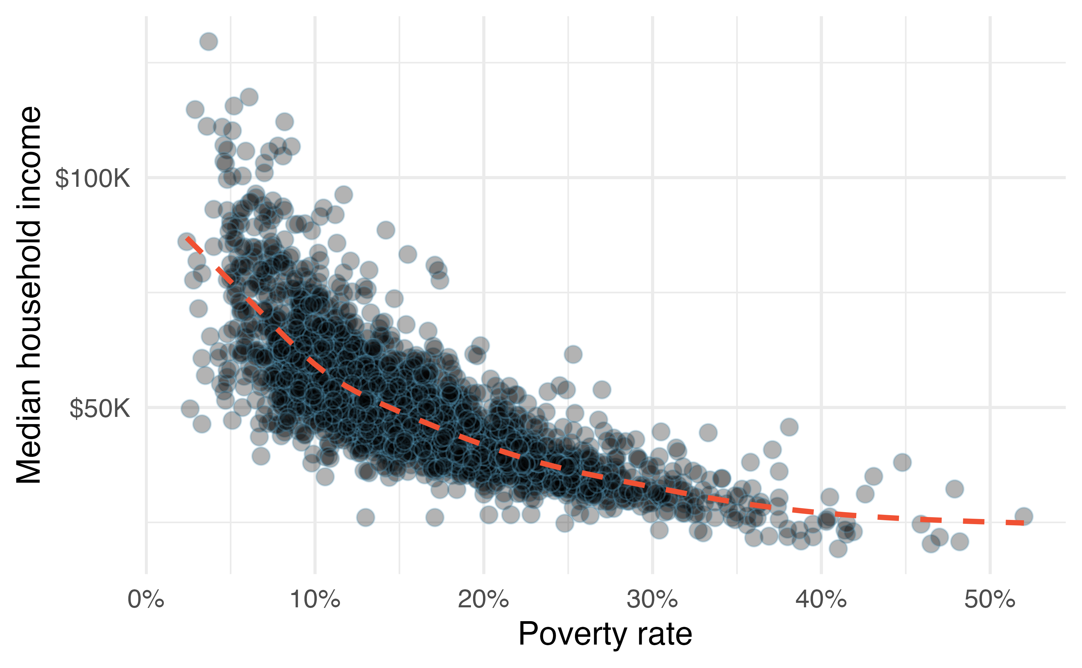 A scatterplot of the median household income against the poverty rate for the county dataset. Data are from 2017. A statistical model has also been fit to the data and is shown as a dashed line.