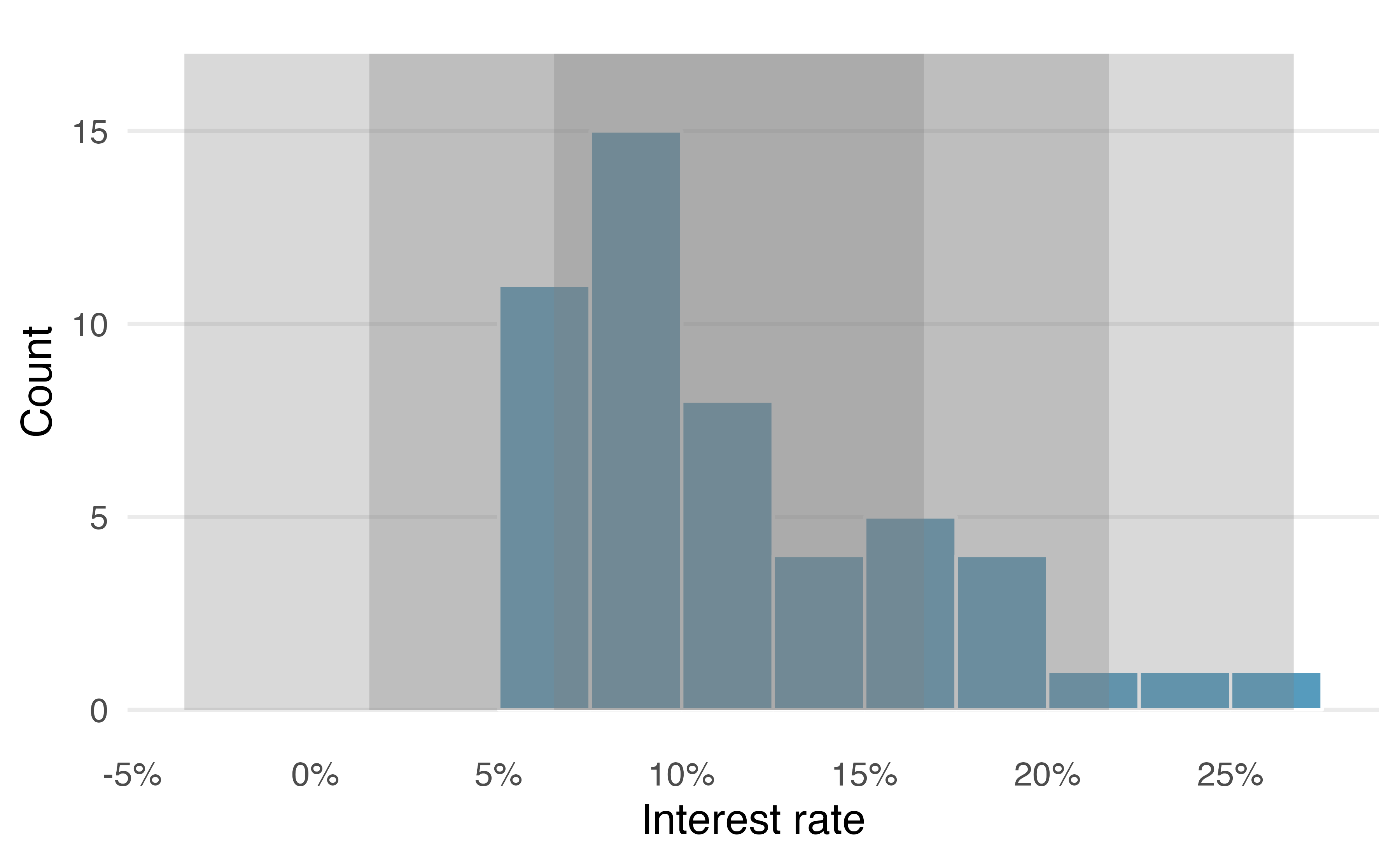 For the interest rate variable, 34 of the 50 loans (68%) had interest rates within 1 standard deviation of the mean, and 48 of the 50 loans (96%) had rates within 2 standard deviations. Usually about 68% of the data are within 1 standard deviation of the mean and 95% within 2 standard deviations, though this is far from a hard rule.)