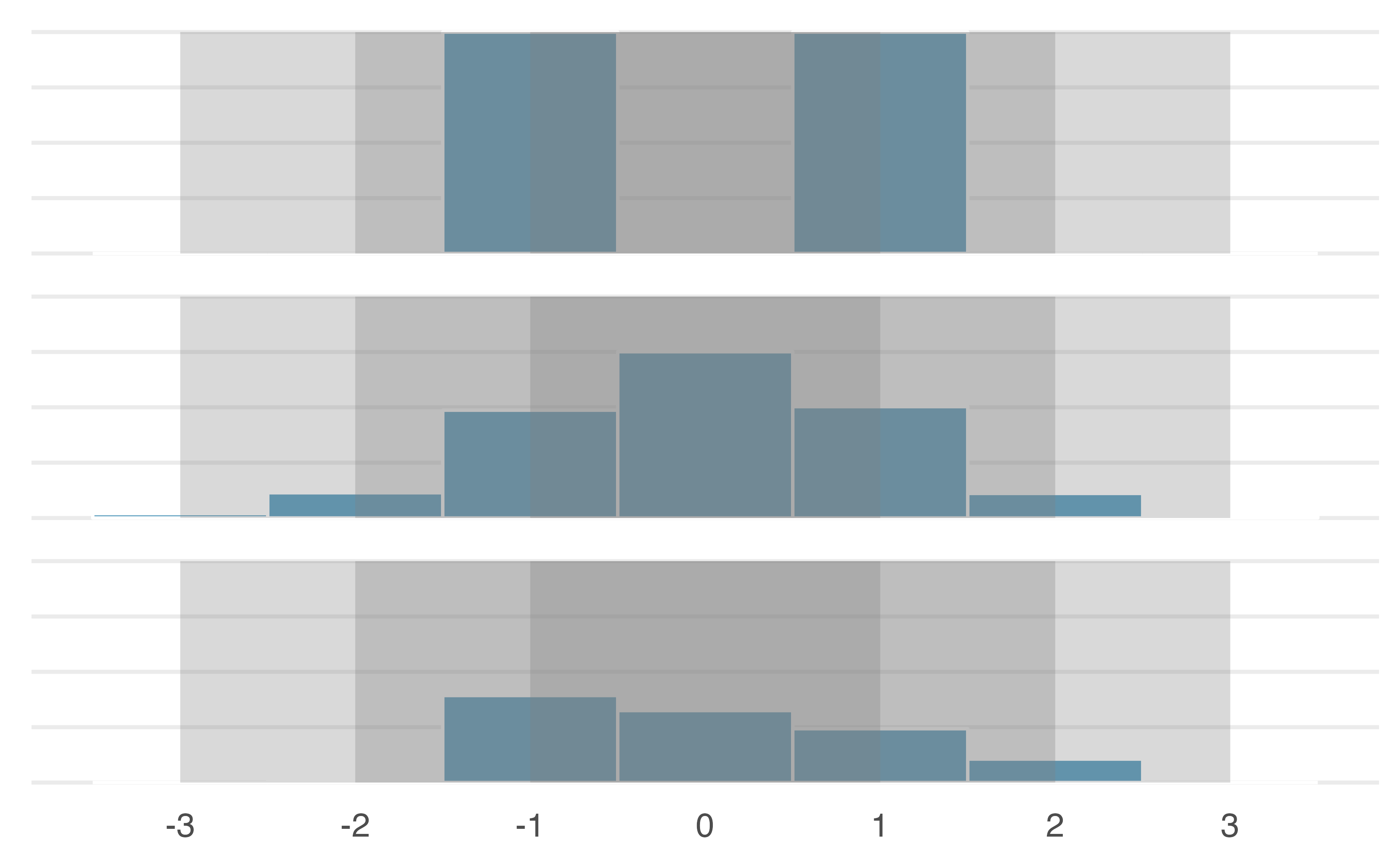 Three very different population distributions with the same mean (0) and standard deviation (1).