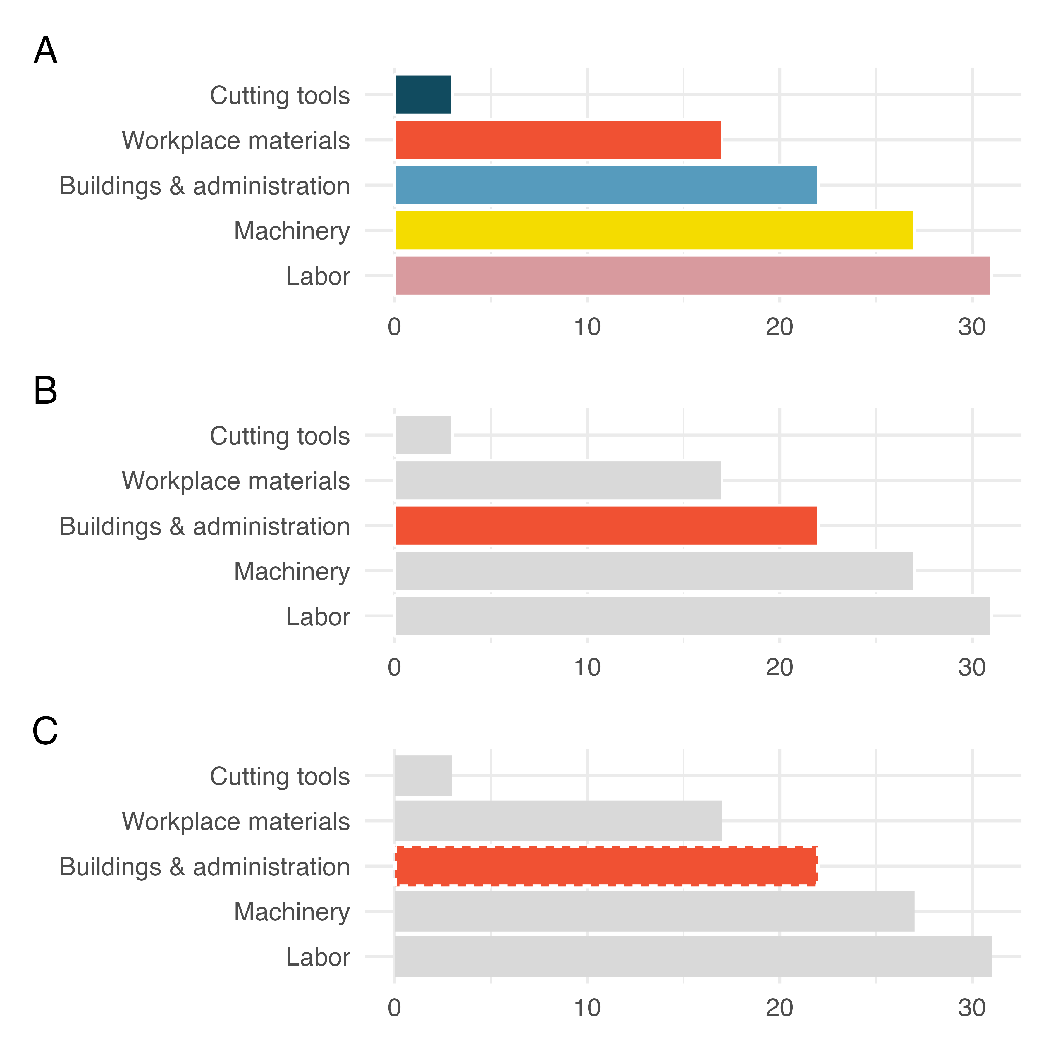 The default coloring in the first bar plot does nothing for the understanding of the data. In the second plot, the color draws attention directly to the bar on Buildings and Administration.