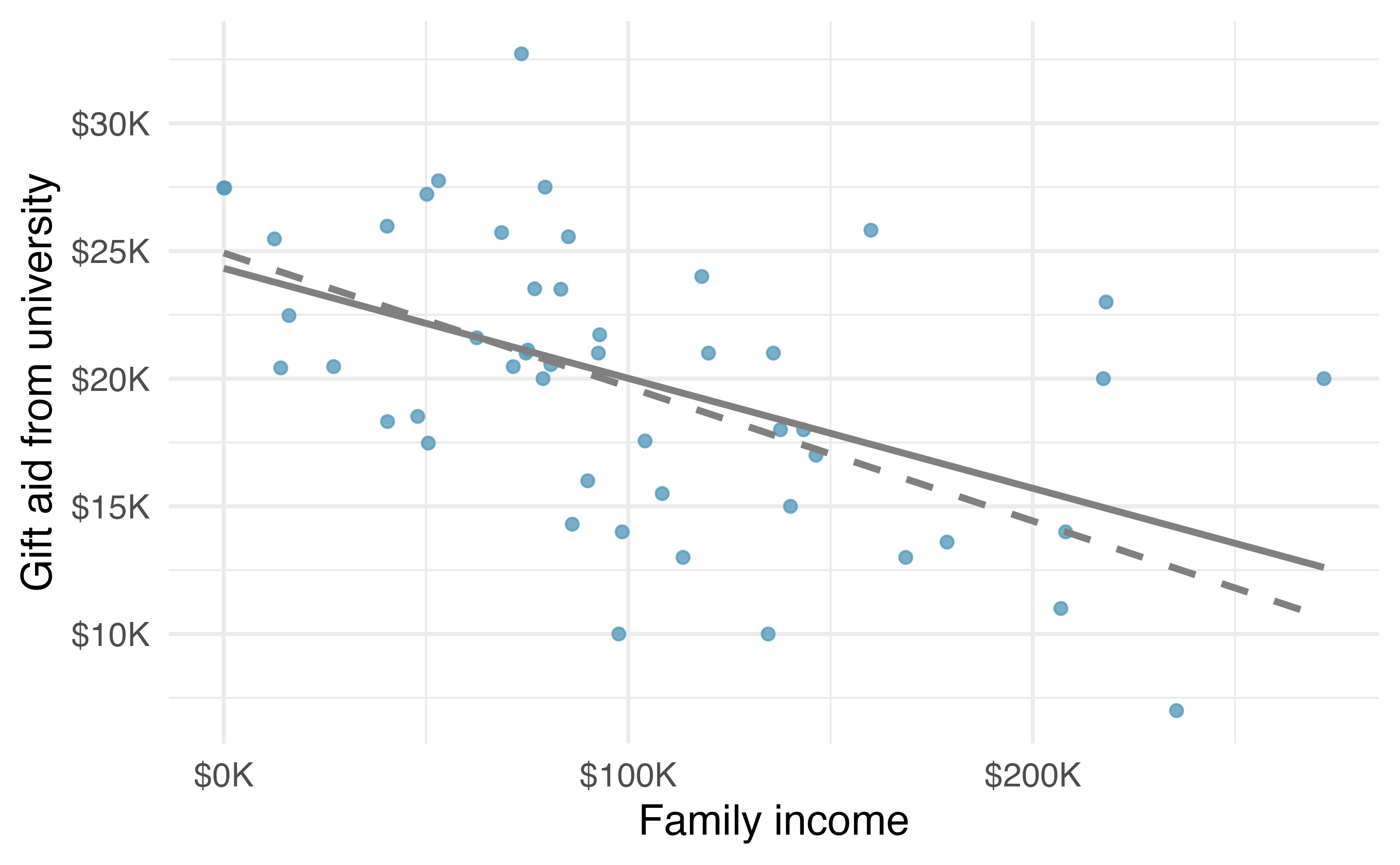 Gift aid and family income for a random sample of 50 freshman students from Elmhurst College. The dashed line represents the line that minimizes the sum of the absolute value of residuals, the solid line represents the line that minimizes the sum of squared residuals, i.e., the least squares line.