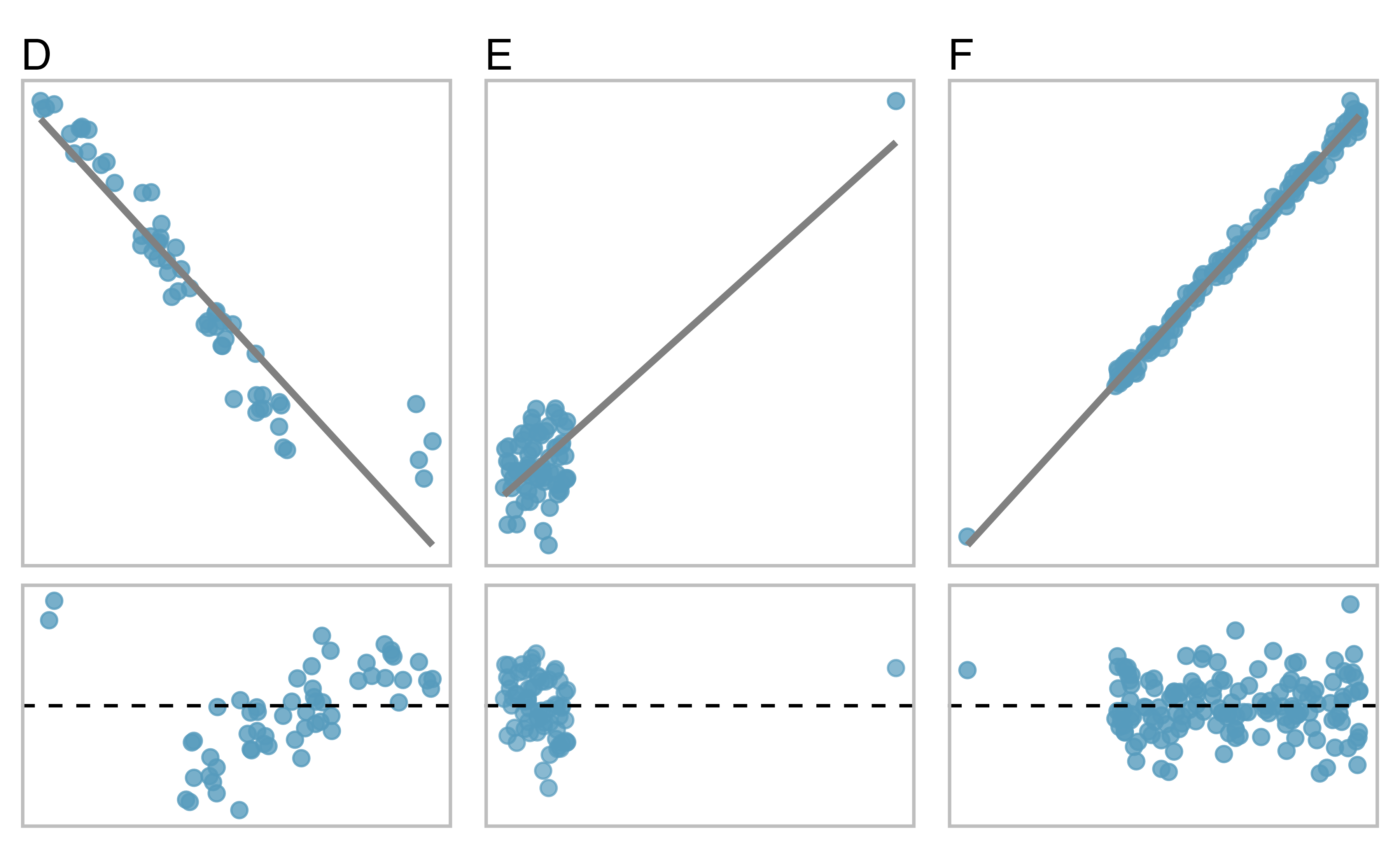 Three plots, each with a least squares line and residual plot. All datasets have at least one outlier.
