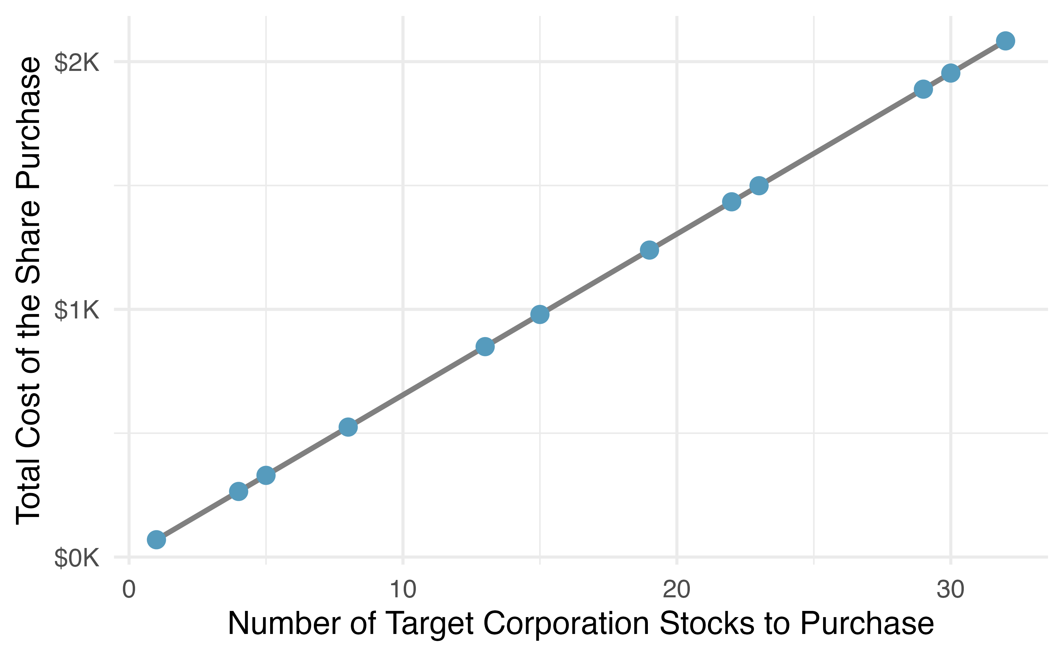 Requests from twelve separate buyers were simultaneously placed with a trading company to purchase Target Corporation stock (ticker TGT, December 28th, 2018), and the total cost of the shares were reported. Because the cost is computed using a linear formula, the linear fit is perfect.