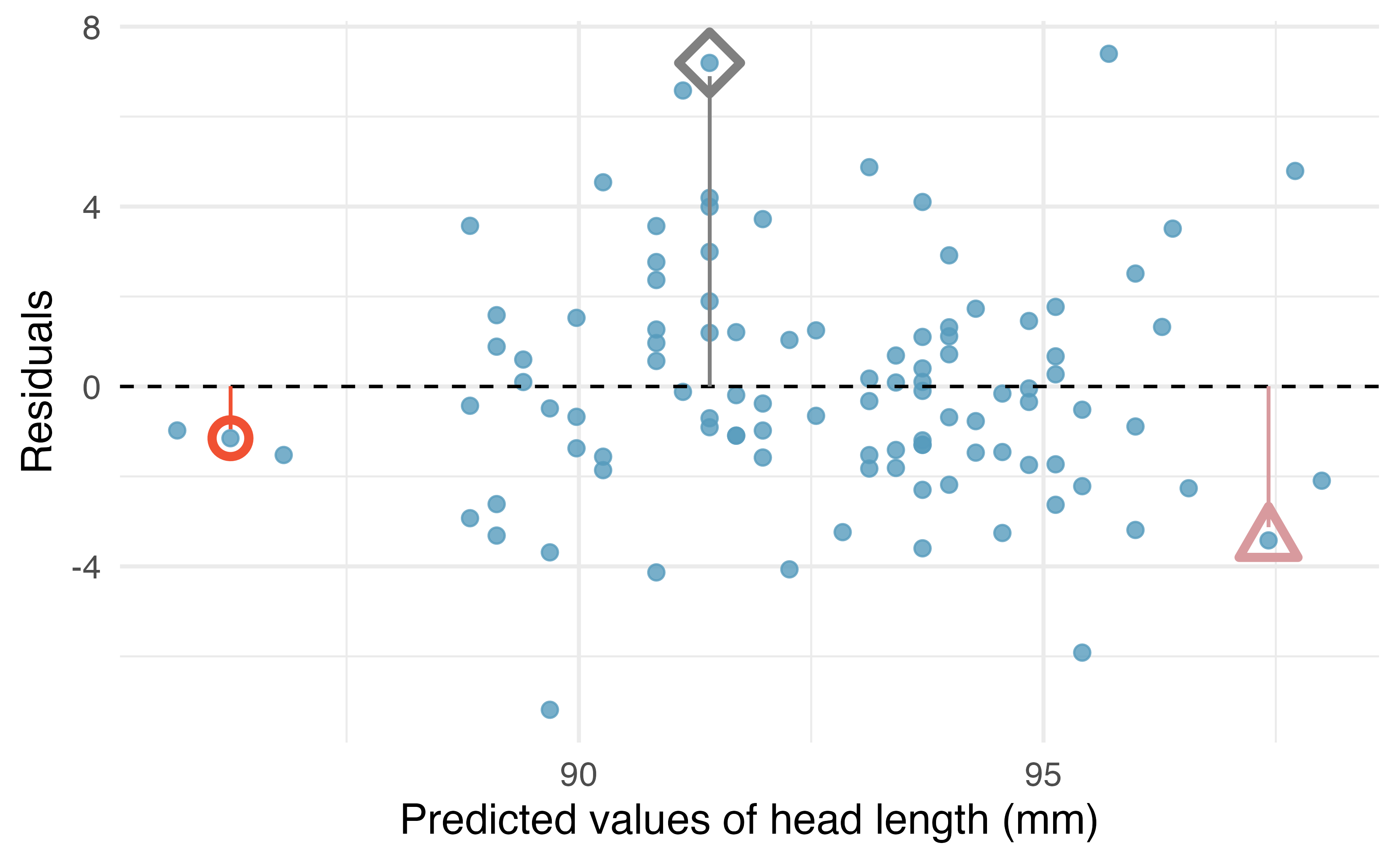 Residual plot for the model predicting head length from total length for brushtail possums.