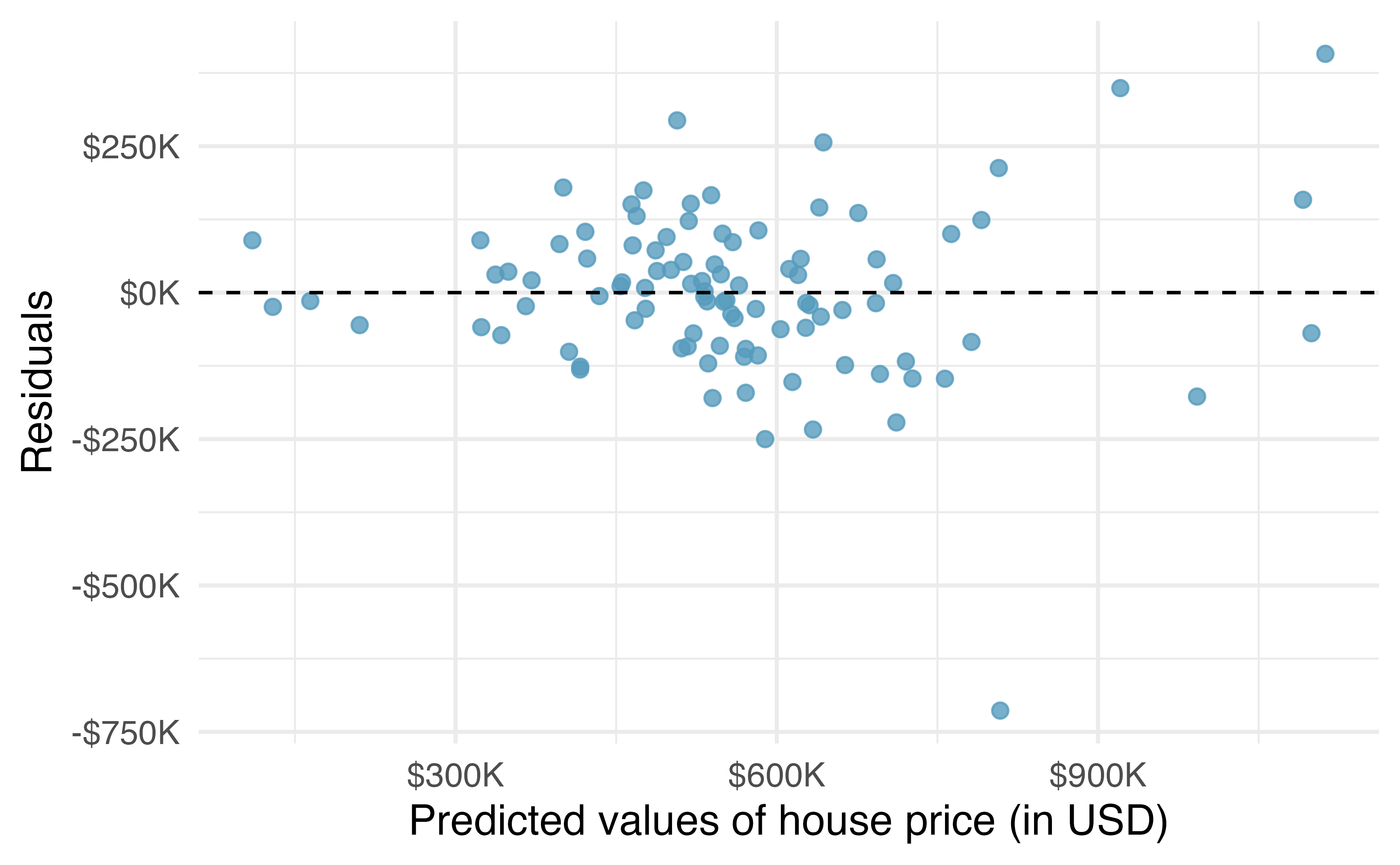 Residuals versus predicted values for the model predicting sale price from all predictors except for number of bedrooms.