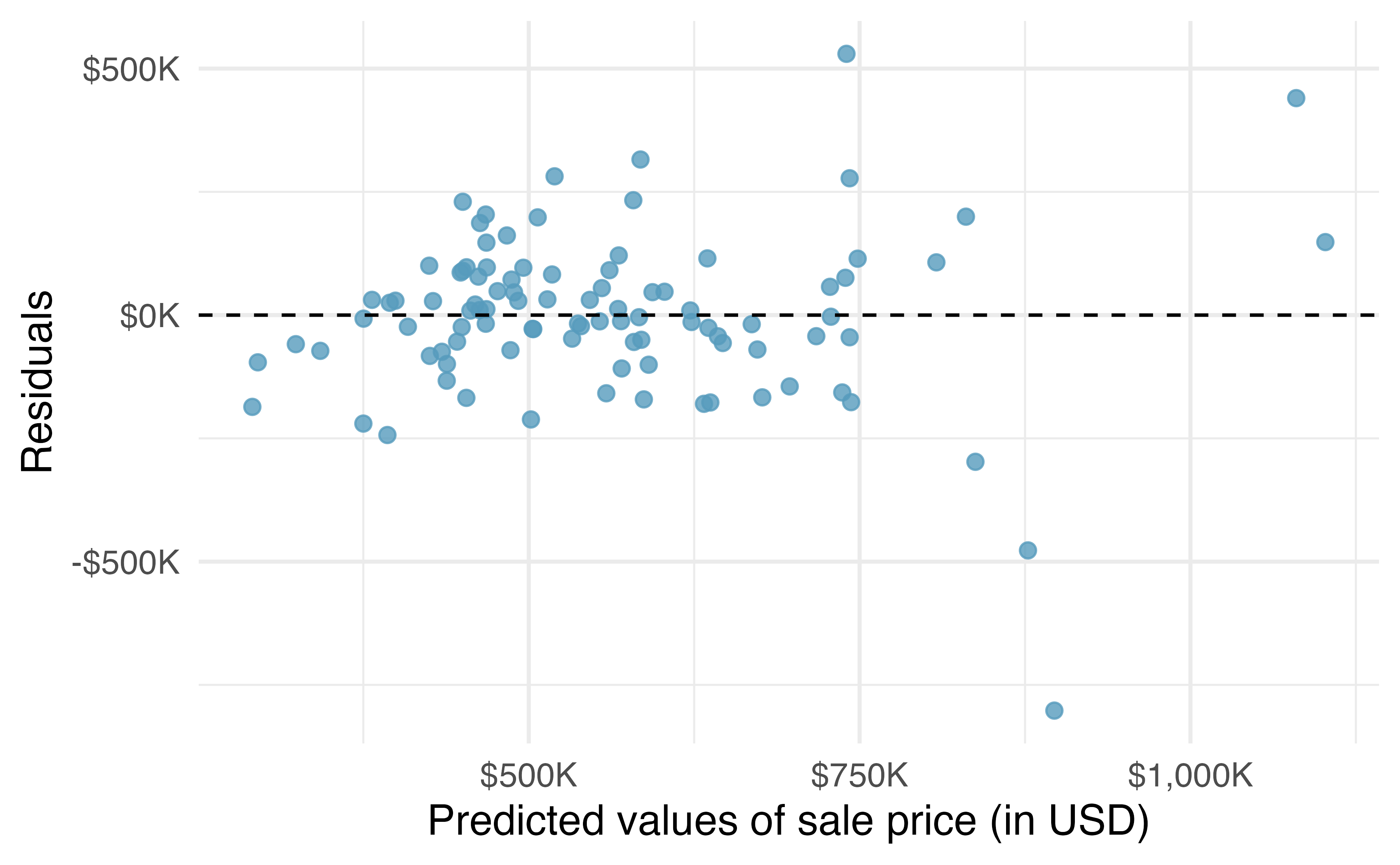 Residuals versus predicted values for the model predicting sale price from area of home.
