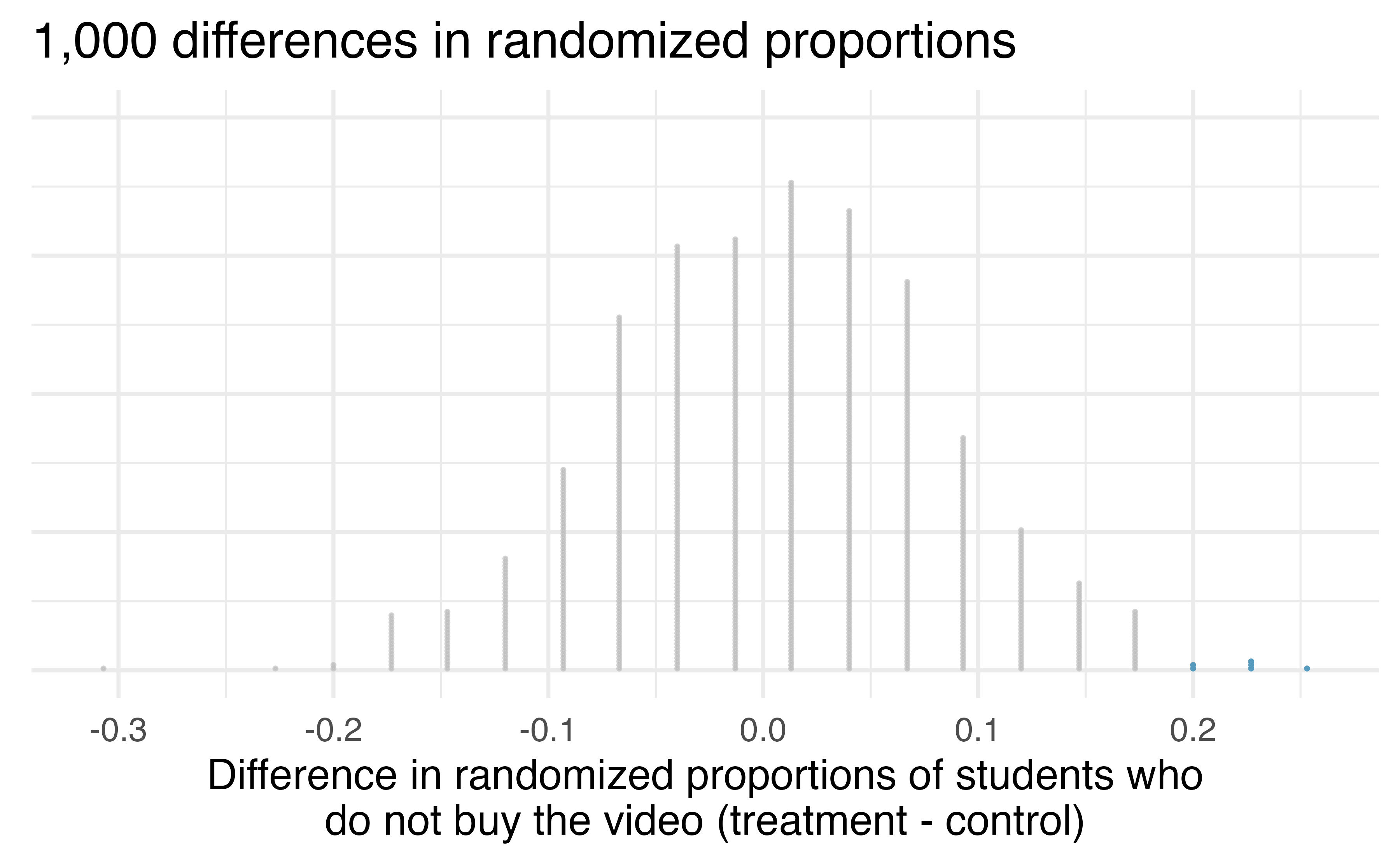 A stacked dot plot of 1,000 simulated (null) differences produced under the null hypothesis, \(H_0.\) Six of the 1,000 simulations had a difference of at least 20% , which was the difference observed in the study.
