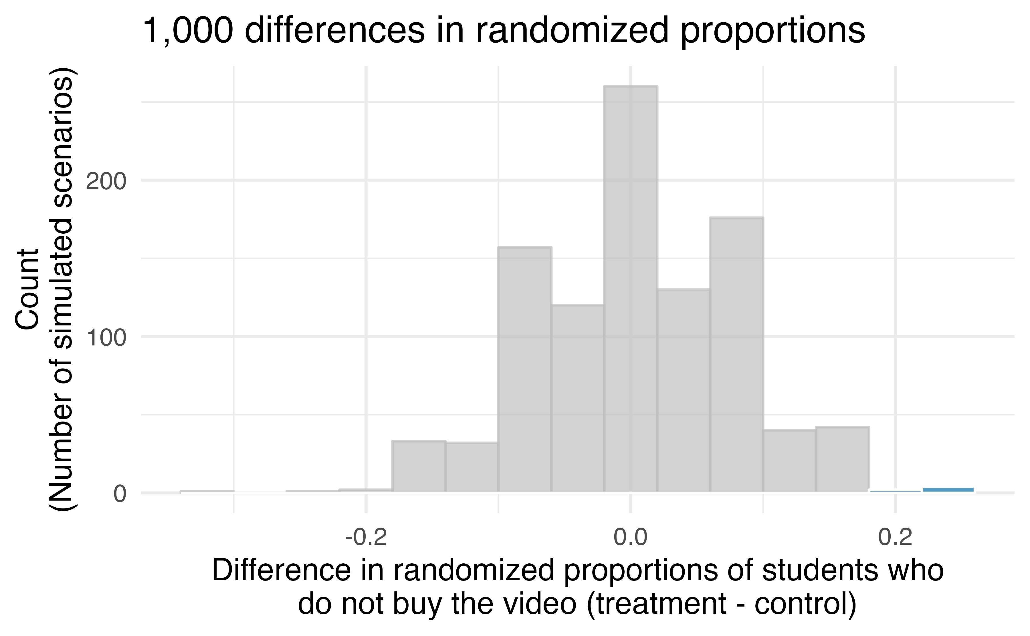 A histogram of 1,000 chance differences produced under the null hypothesis. Histograms like this one are a convenient representation of data or results when there are a large number of simulations.