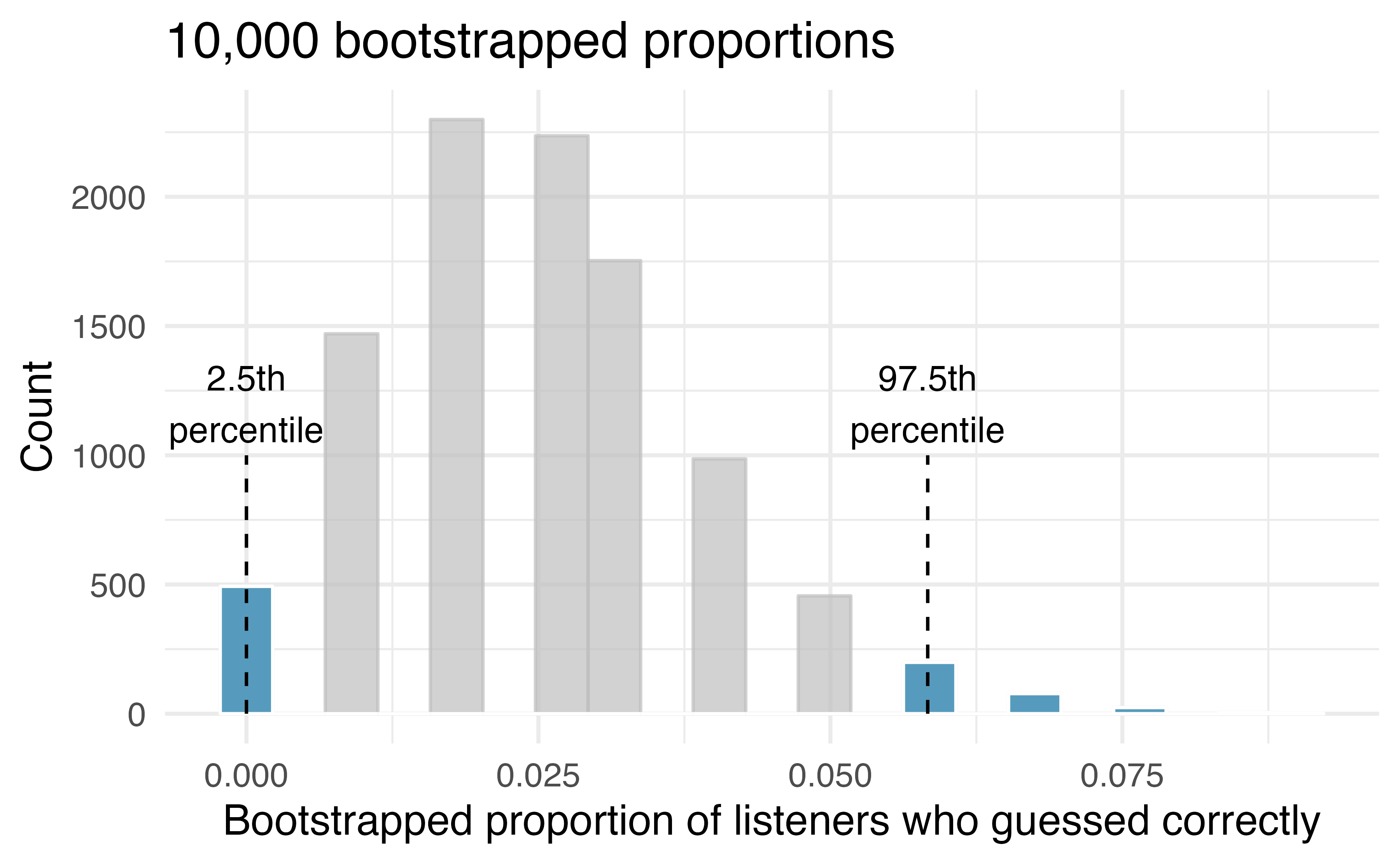 The original listener-tapper data is bootstrapped 10,000 times. Each simulation creates a sample where the probability of being correct is \(\hat{p} = 3/120.\) The 2.5 percentile proportion is 0 and the 97.5 percentile is 0.0583. The result is that we are confident that, in the population, the true percent of people who can guess correctly is between 0% and 5.83%.