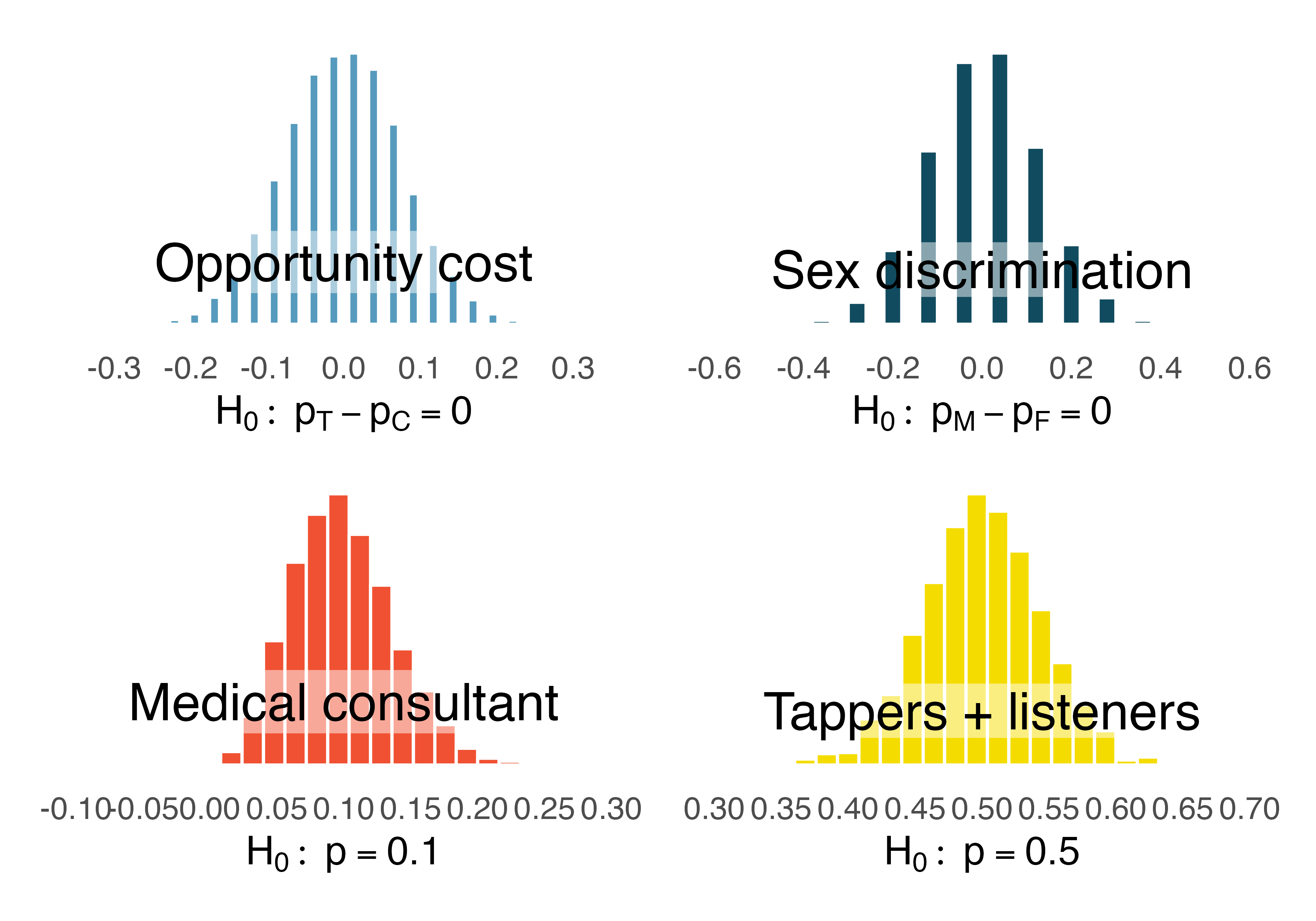 The null distribution for each of the four case studies presented previously. Note that the center of each distribution is given by the value of the parameter set in the null hypothesis.