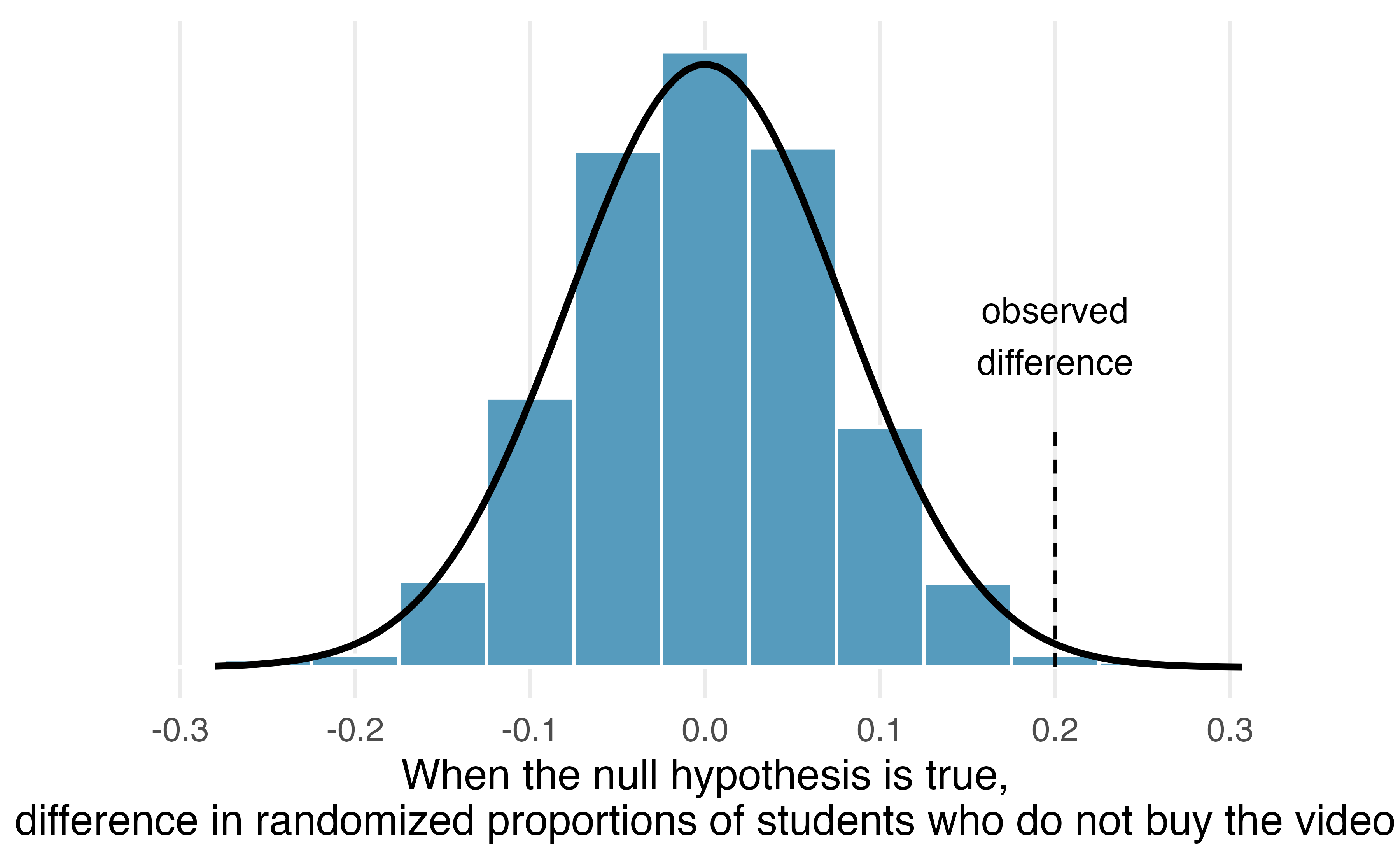 Null distribution of differences with an overlaid normal curve for the opportunity cost study. 10,000 simulations were run for this figure.