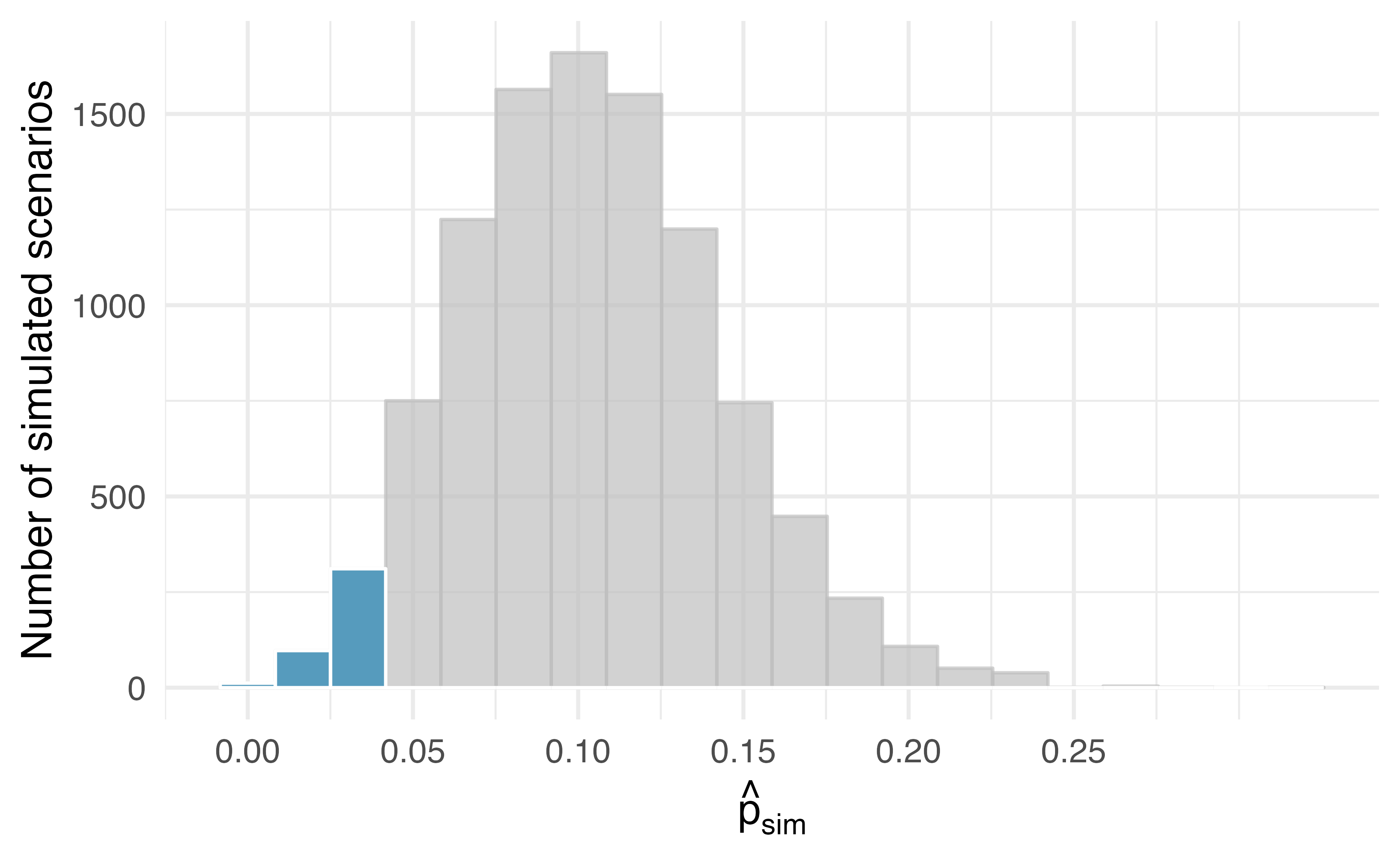 The null distribution for \(\hat{p},\) created from 10,000 simulated studies. The left tail, representing the p-value for the hypothesis test, contains 4.2% of the simulations.