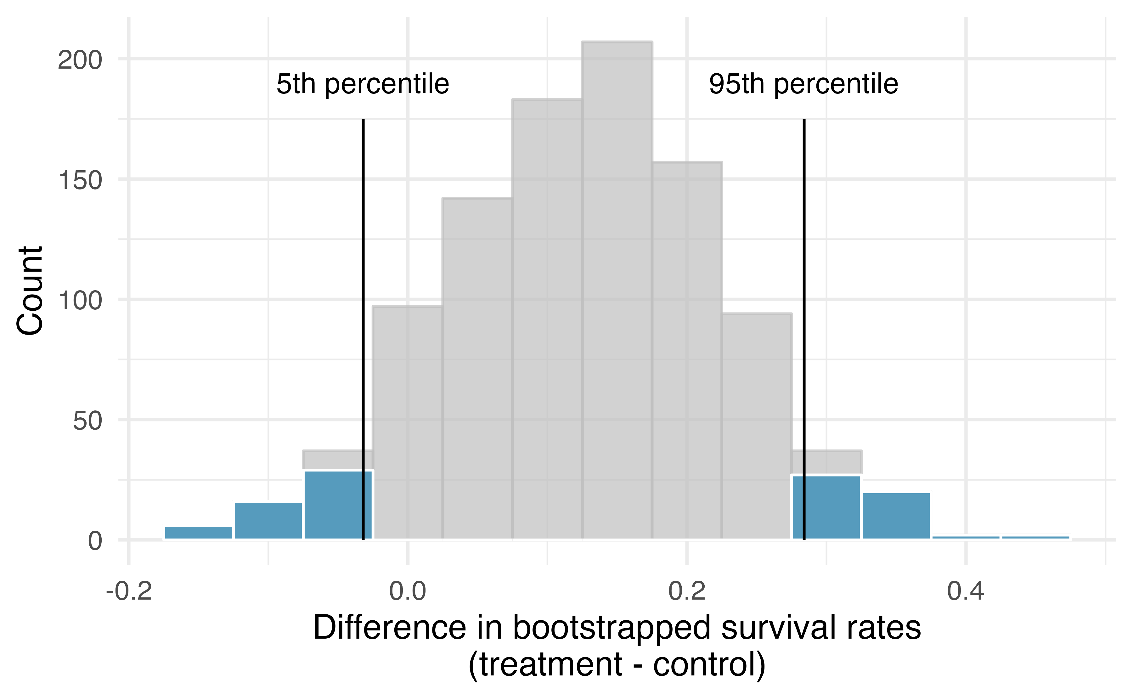 The CPR data is bootstrapped 1,000 times. Each simulation creates a sample from the original data where the probability of survival in the treatment group is $\hat{p}_{T}  = 14/40$ and the probability of survival in the control group is $\hat{p}_{C} = 11/50.$ 