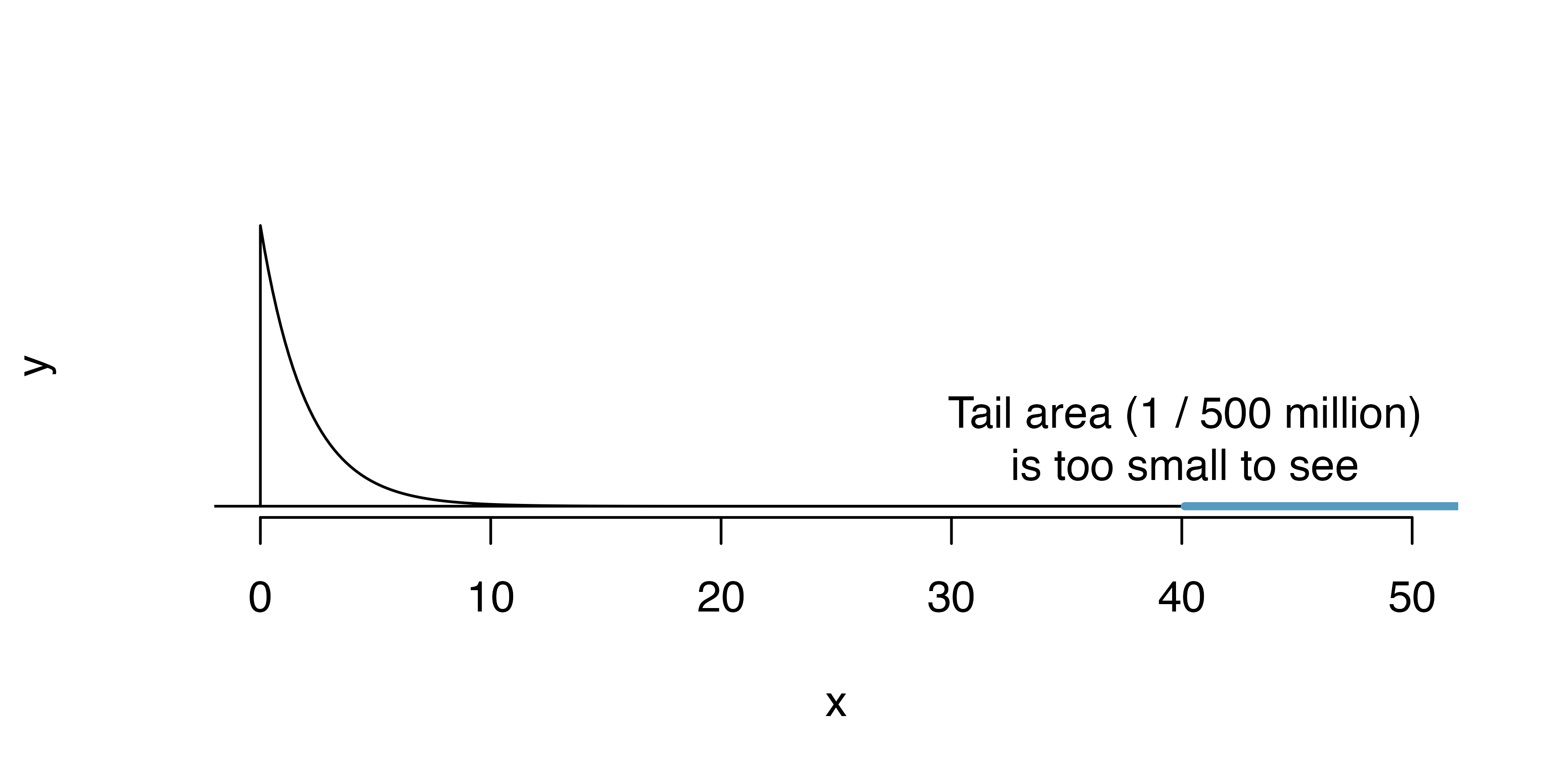 Visualization of the p-value for $X^2 = 40.13$ when $df = 2.$