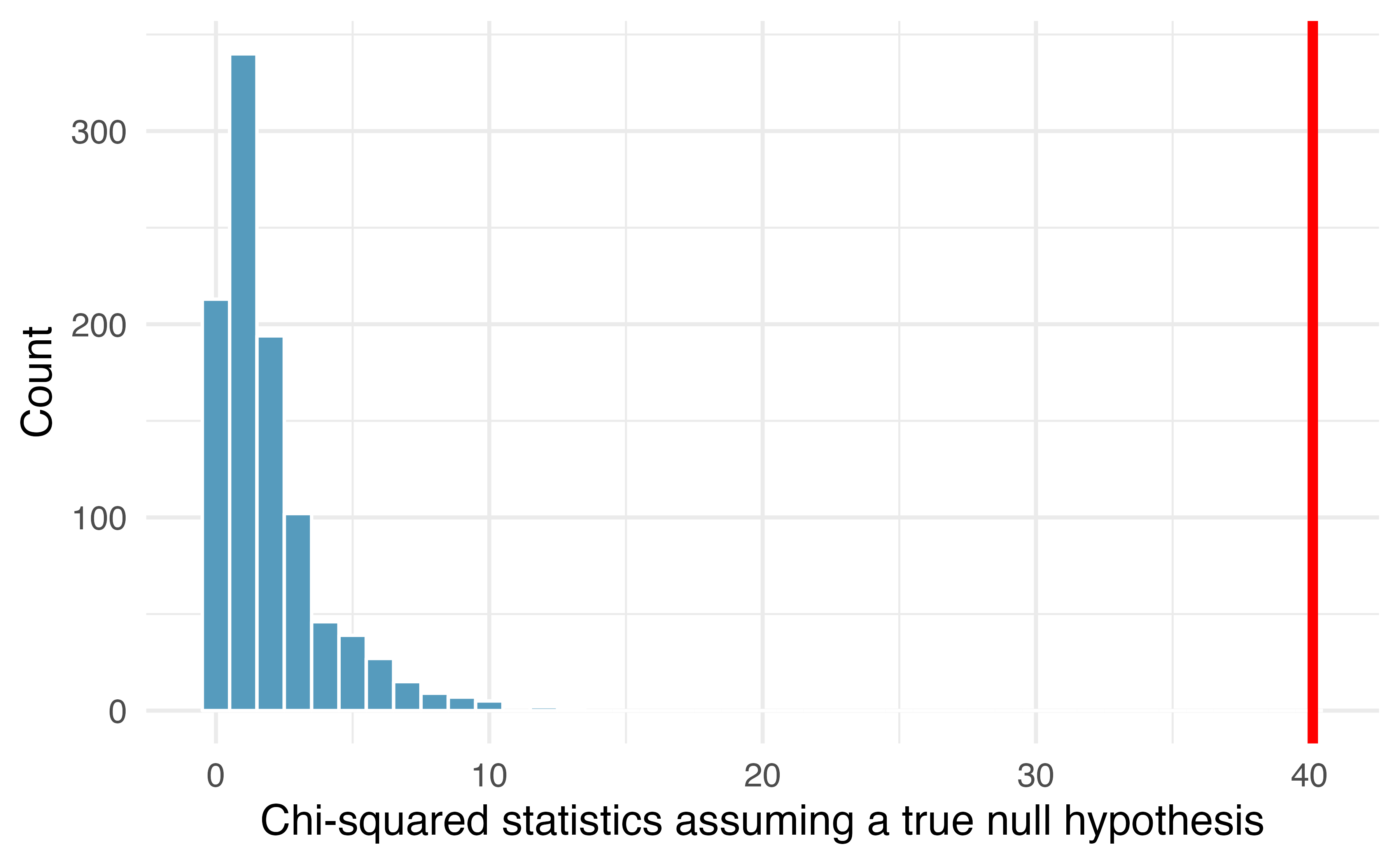 A histogram of chi-squared statisics from 1,000 simulations produced under the null hypothesis, $H_0,$ where the question is independent of the response. The observed statistic of 40.13 is marked by the red line. None of the 1,000 simulations had a chi-squared value of at least 40.13. In fact, none of the simulated chi-squared statistics came anywhere close to the observed statistic!
