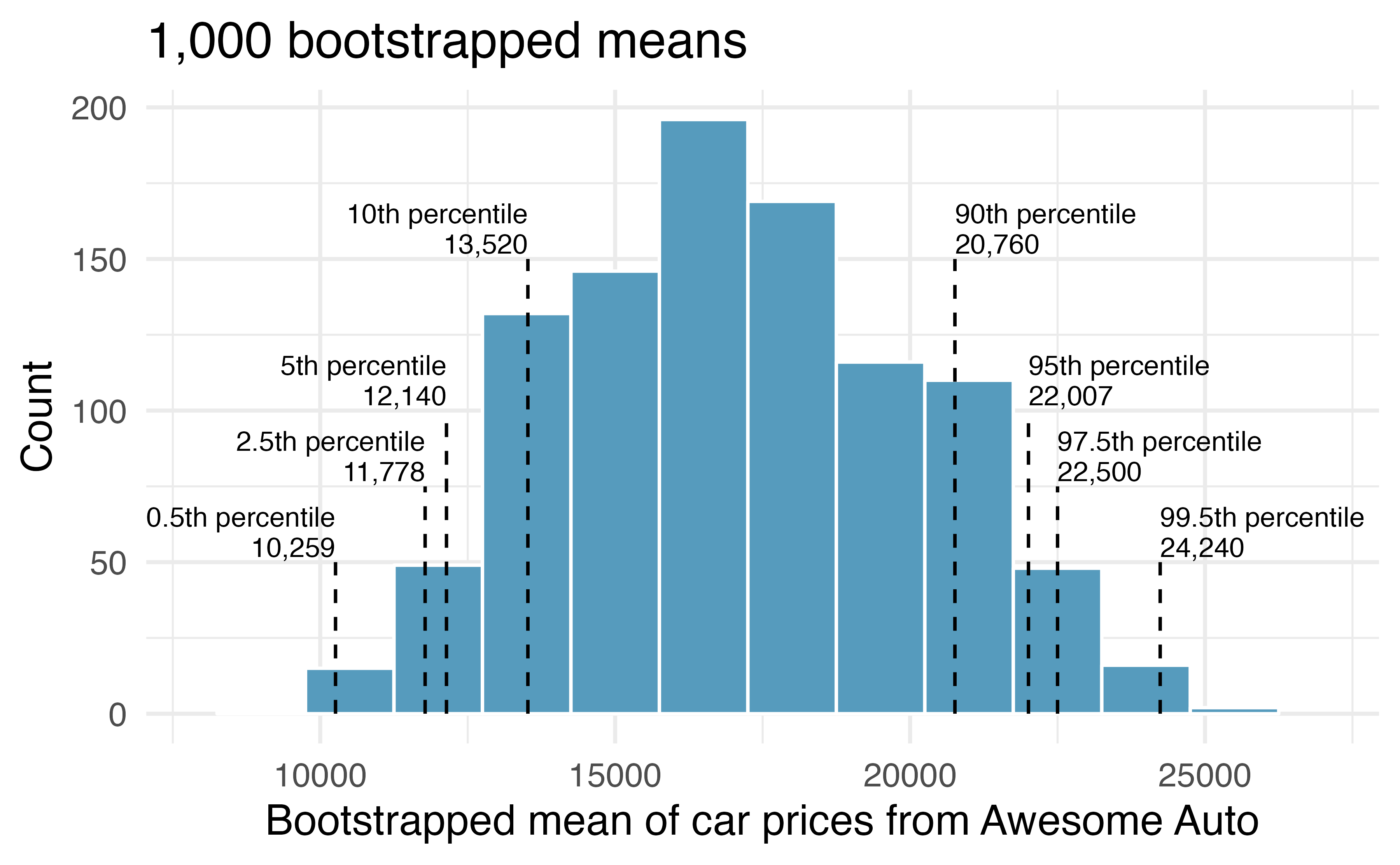 The original Awesome Auto data is bootstrapped 1,000 times. The histogram provides a sense for the variability of the average car price from sample to sample.