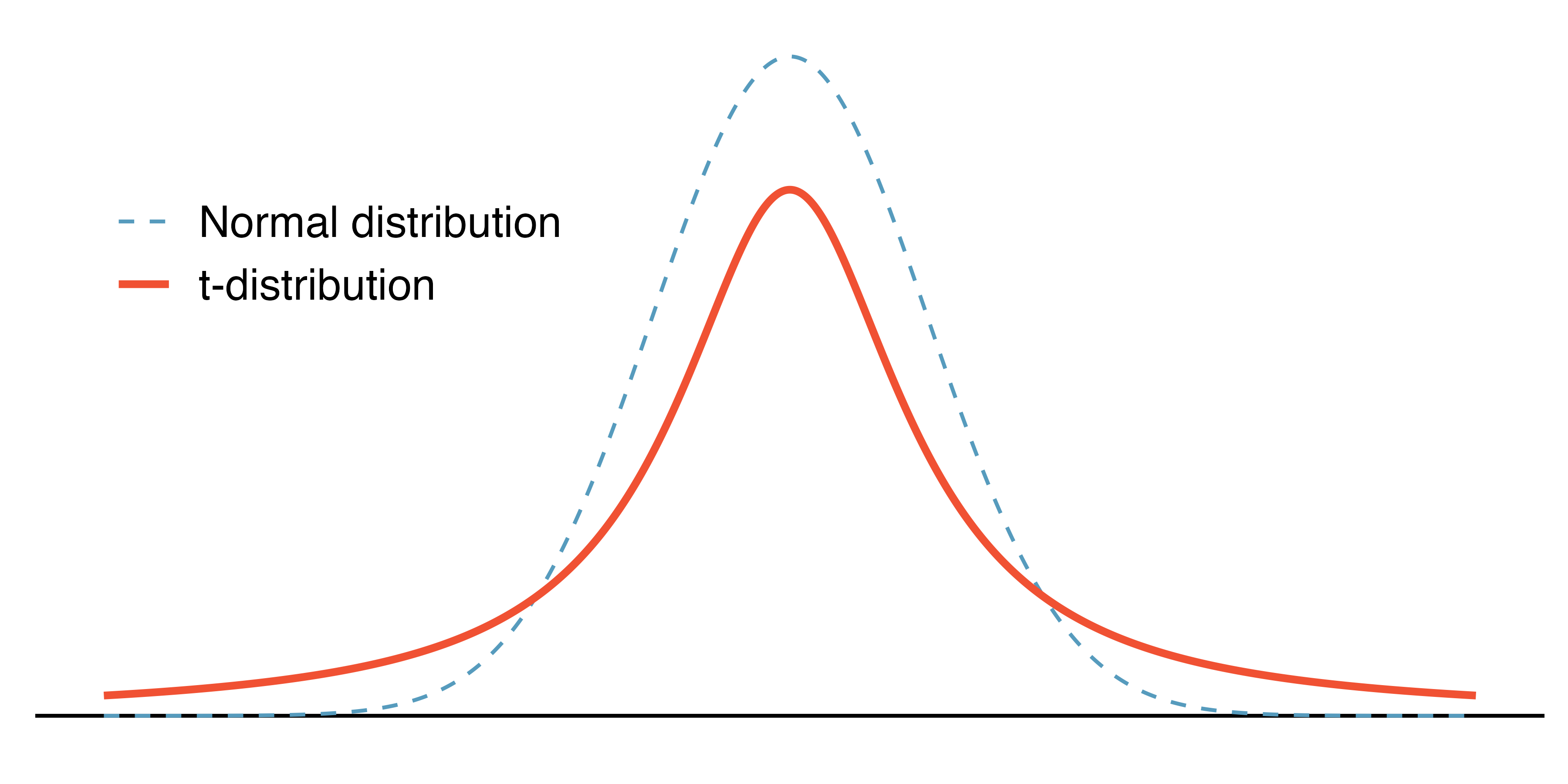 Comparison of a $t$-distribution and a normal distribution.